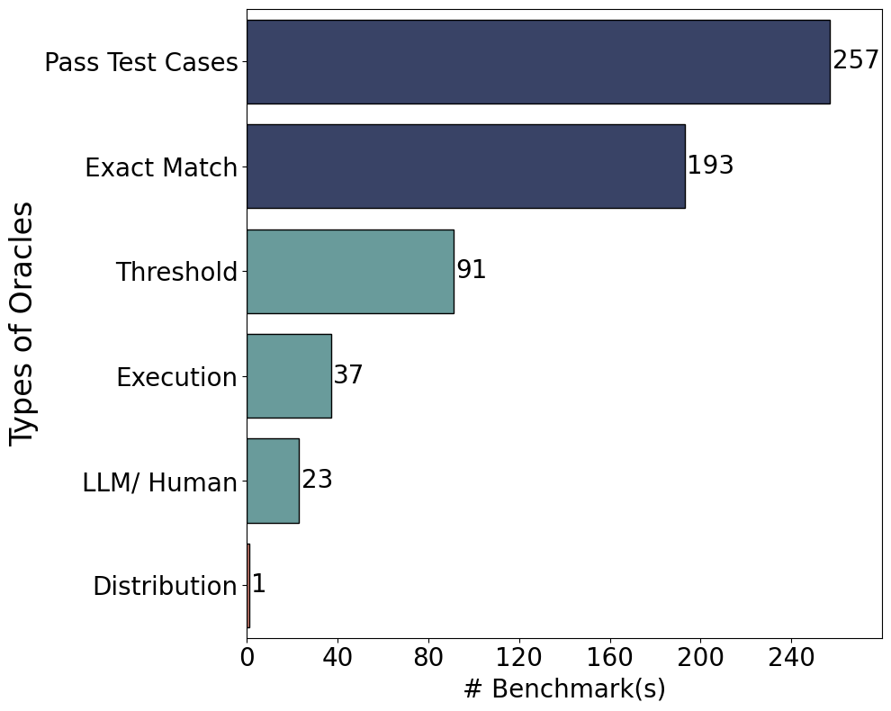 Figure 31: Benchmark Distribution over Test Oracle