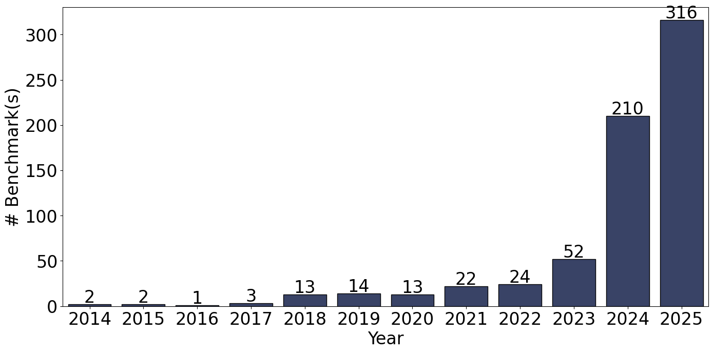 Figure 8: Benchmark Distribution over Years