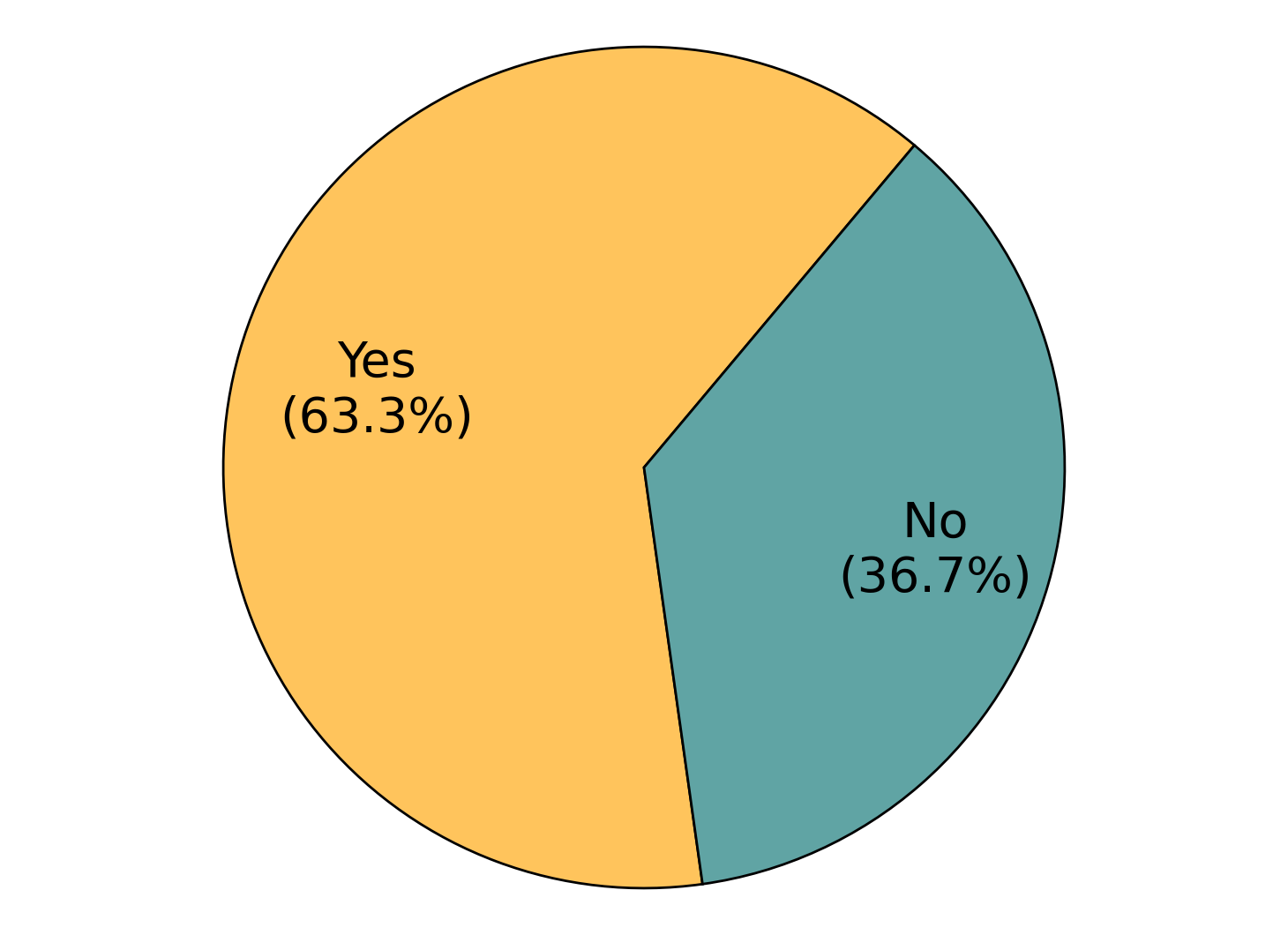 Figure 44: Benchmark Distribution Over Explaining the Experiment
