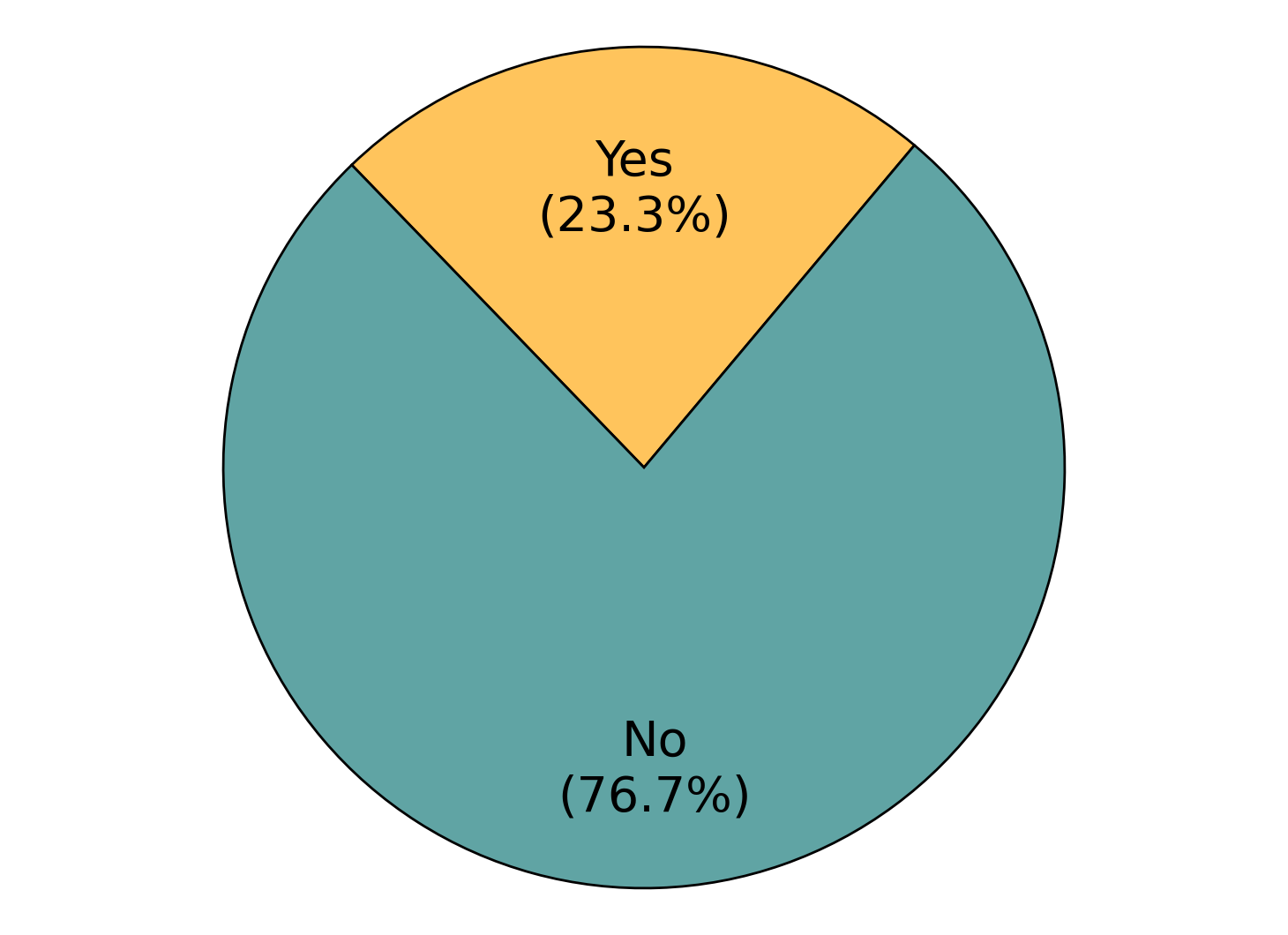 Figure 41: Benchmark Distribution Over Validation of Prompts