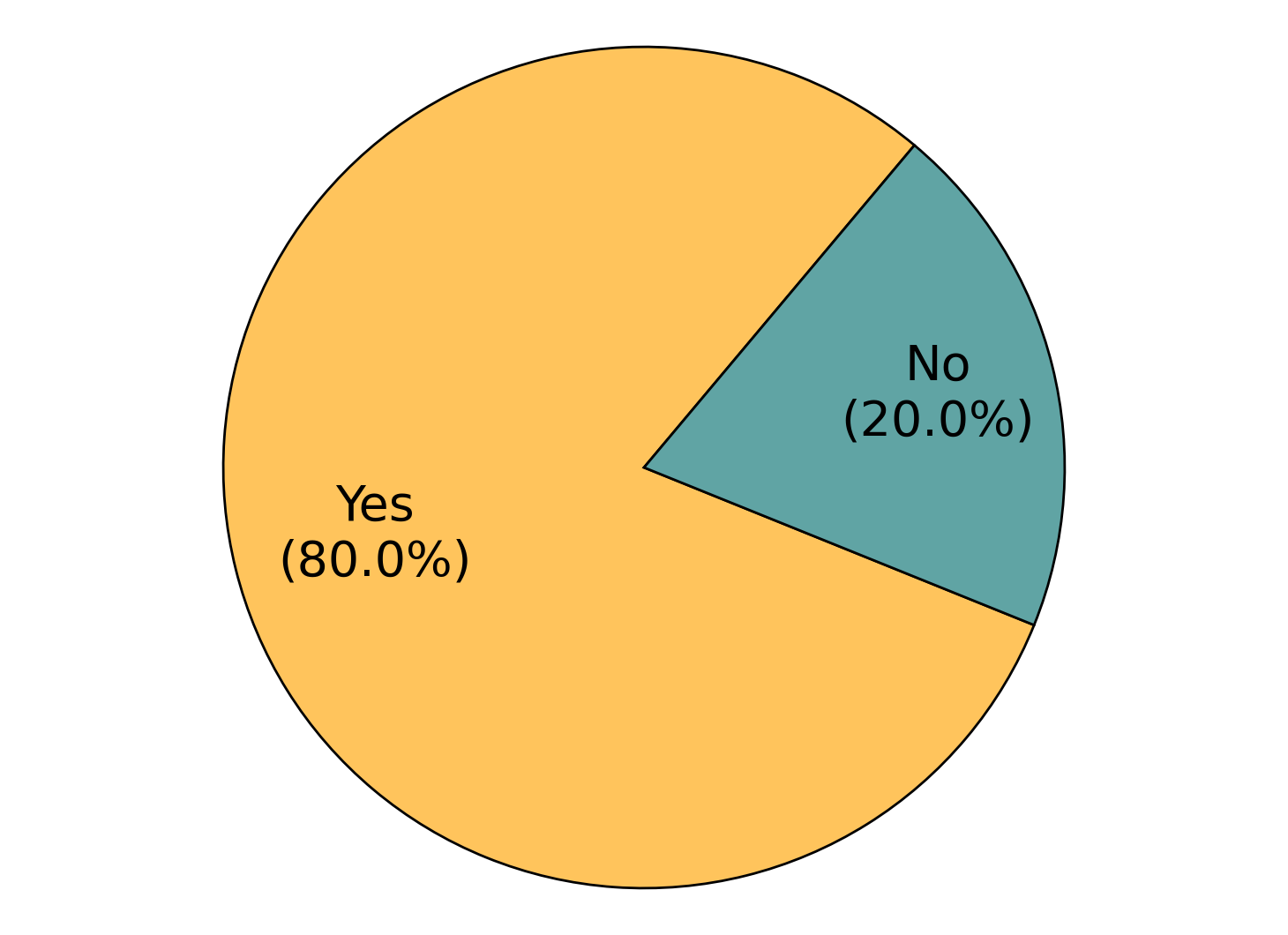 Figure 52: Availability of Convenient Evaluation Interfaces