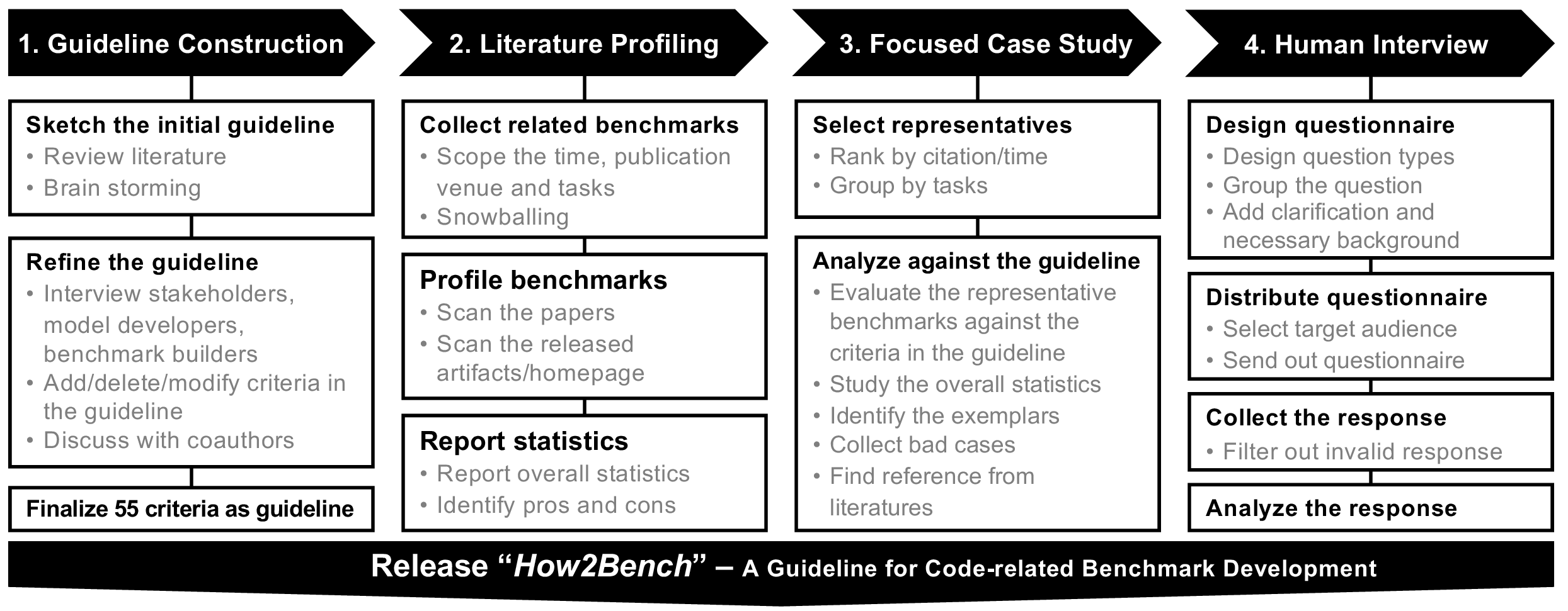 Figure 2: Workflow of study process