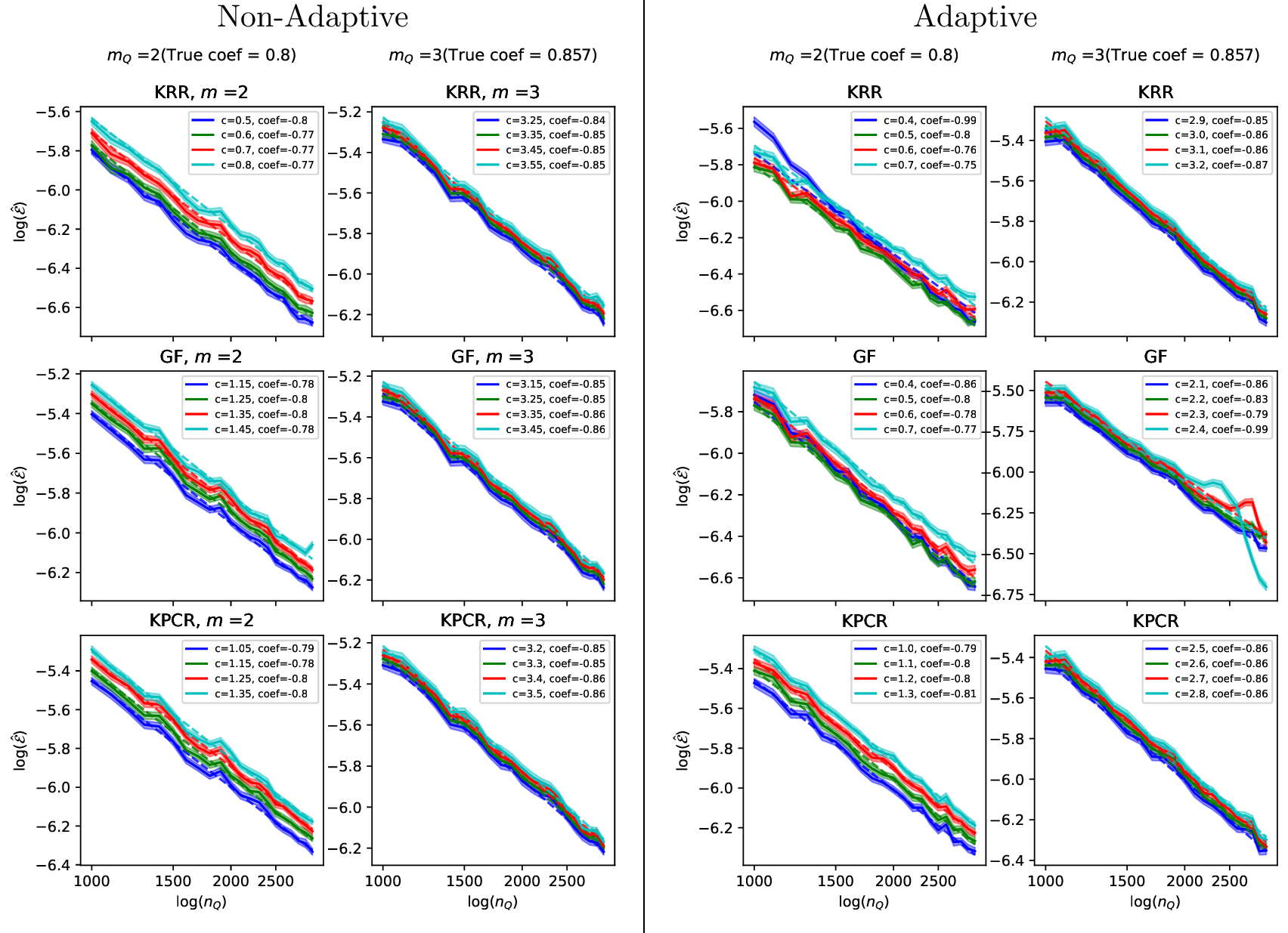 Figure 4: Error decay curves of spectral algorithms with Gaussian kernels under different Cs. Both axes are in log scale. The constants C presented are those close to best C, and the “coef” denotes the corresponding estimated coefficients.