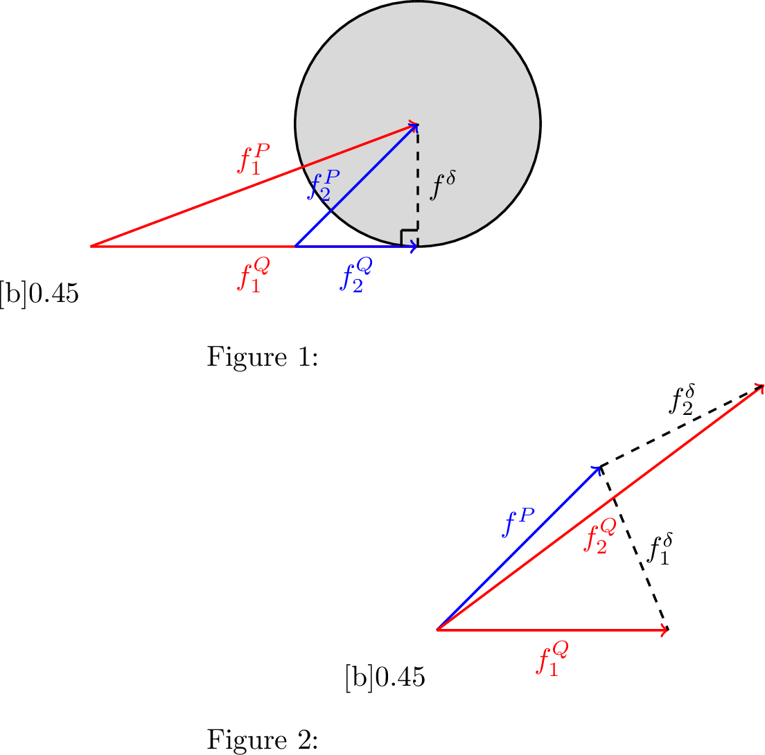 Figure 2: Geometric illustration for how \xi will affect the transfer efficiency. The length of the lines represents the magnitude of \|f^{P}\|_{H^{m_{P}}}, \|f^{Q}\|_{H^{m_{P}}} and \|f^{\delta}\|_{H^{m_{\delta}}}, respectively. (a) The circle represents a ball centered around the f^{P} with radius \|f^{\delta}\|_{H^{m_{\delta}}}. A key observation is \theta = \arcsin (\|f^{P} - f^{Q}\|_{H^{m_{\delta}}} /\|f^{P}\|_{H^{m_{P}}} ). (b) f^{P} and f_{1}^{Q} possesses the same magnitude but a rather large angle while f^{P} and f_{2}^{Q} possesses a smaller angle but their magnitude differs.
