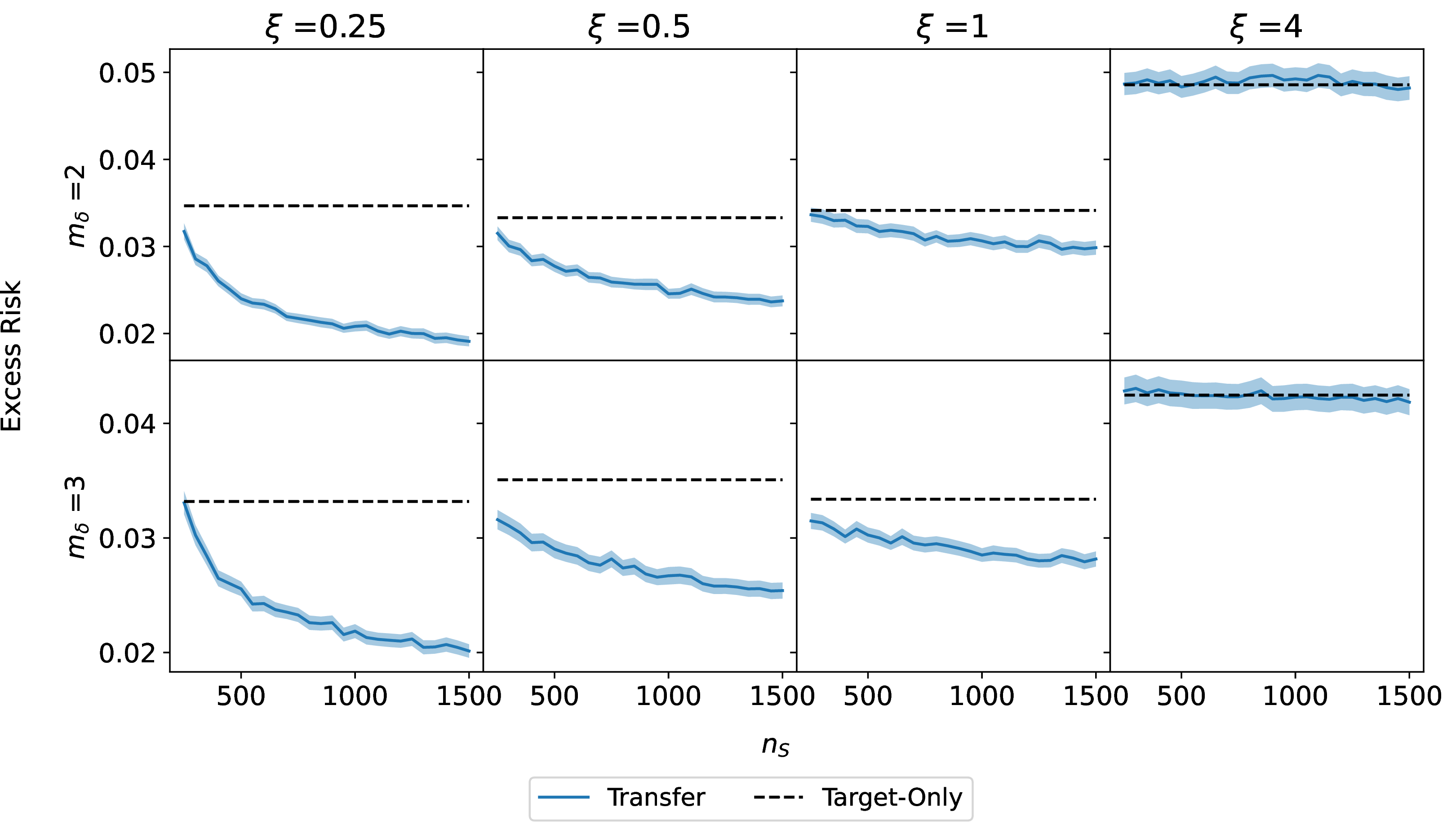 Figure 6: Excess risk under different \xi and m_{\delta} with fixed n_{Q}.