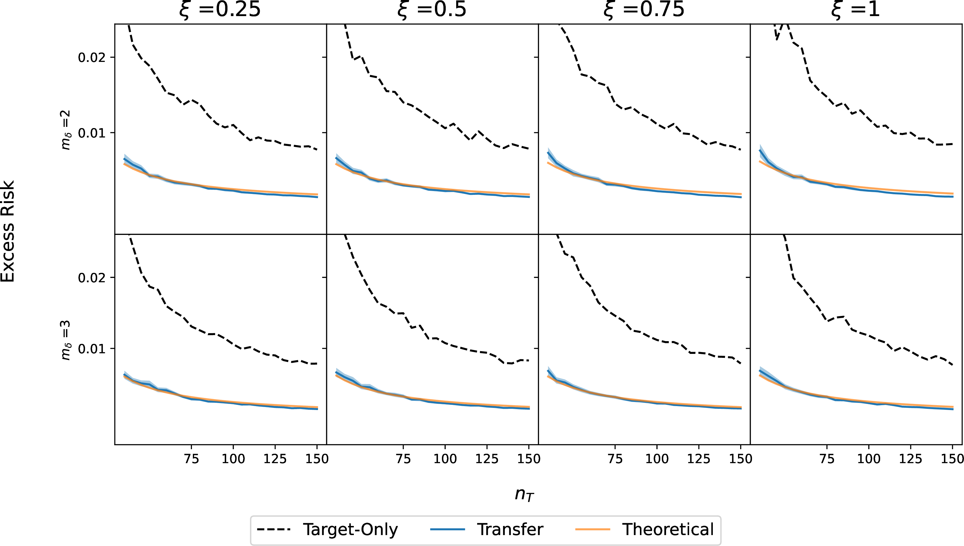 Figure 5: Excess risk under different \xi and m_{\delta} with varied n_{Q}. The theoretical convergence rate is n_{Q}^{-\frac{2m_{\delta}}{2m_{\delta}+1}} up to some constants.