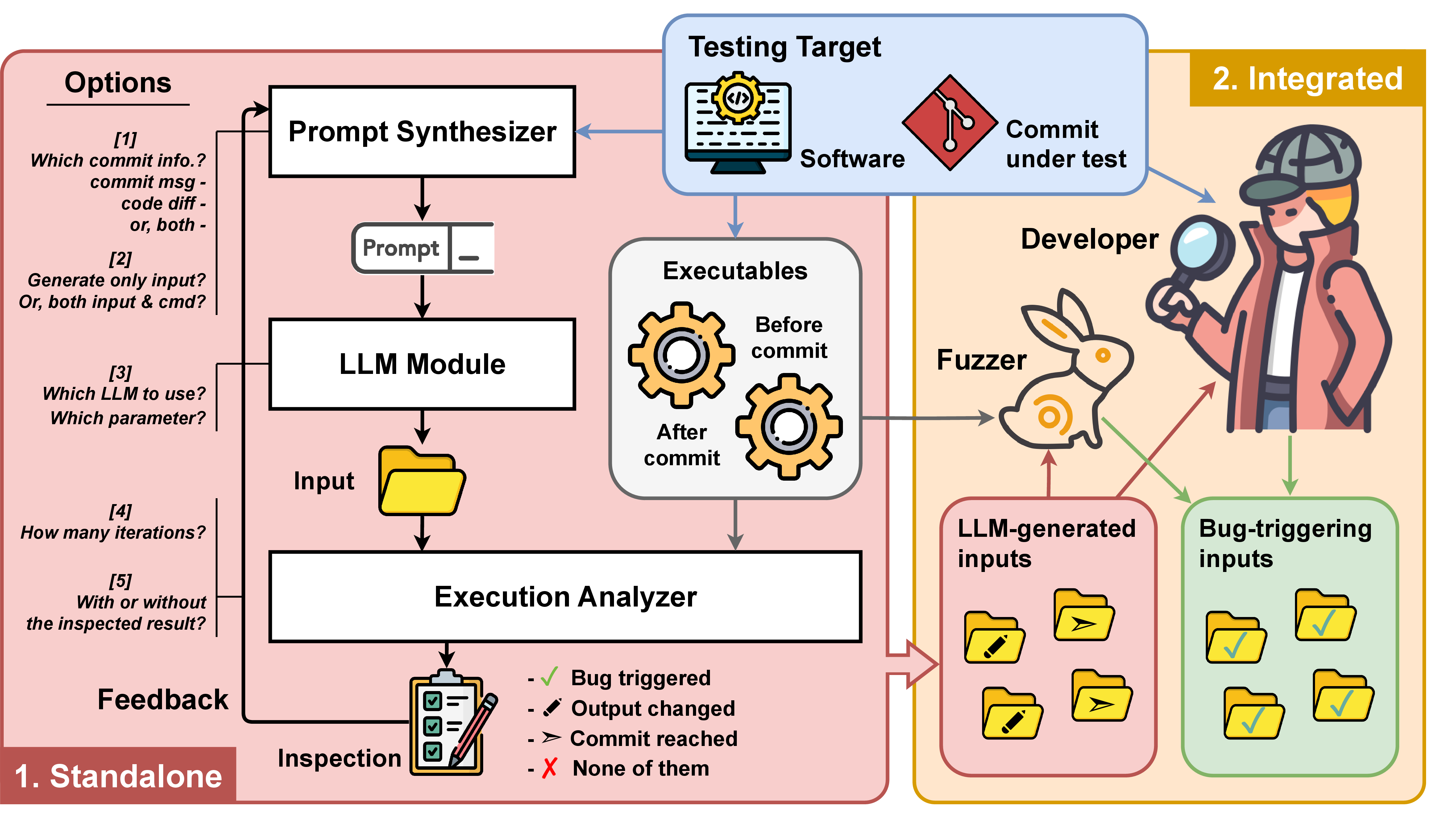 Figure 1: Cleverest: Our zero-shot feedback-guided LLM-based regression test generation methodology.