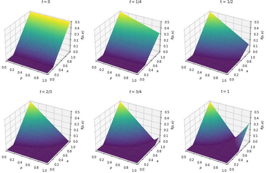 Figure 6: Negativity of a qubit-qutrit Werner state under the action of the Damped Shift Trit Flip channel for various values of t.