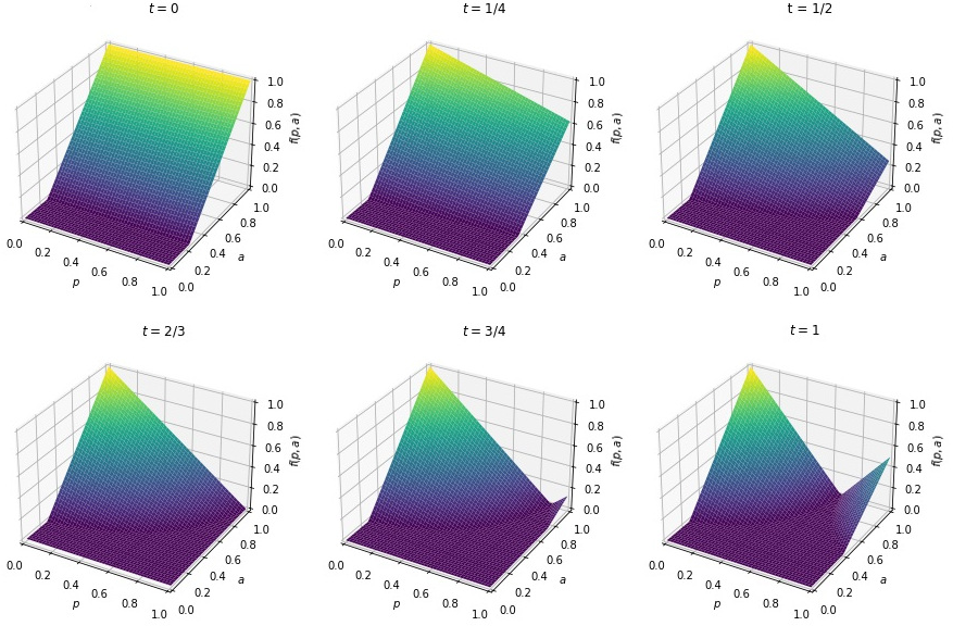 Figure 10: Negativity of a 2-qutrit Werner State under the action of the Damped Shift Trit channel for various values of t.
