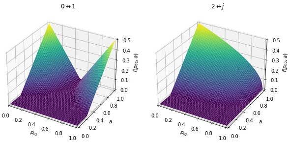 Figure 4: Negativity as a function of the state parameter a and the channel parameter p_{ij} by the \ket{i}\leftrightarrow\ket{j} su(d)-based ITF channel on a qubit-qutrit Werner state.