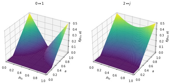 Figure 3: Negativity as a function of the state parameter a and the channel parameter p_{ij} by the \ket{i}\leftrightarrow\ket{j} ITF channel on a qubit-qutrit Werner state.