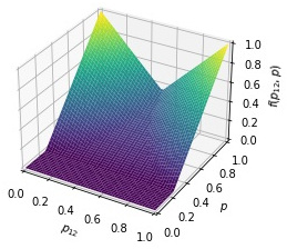Figure 7: Negativity of the 2-qutrit Werner state as a function of the state parameter a and the ITF channel parameter p_{ij}.