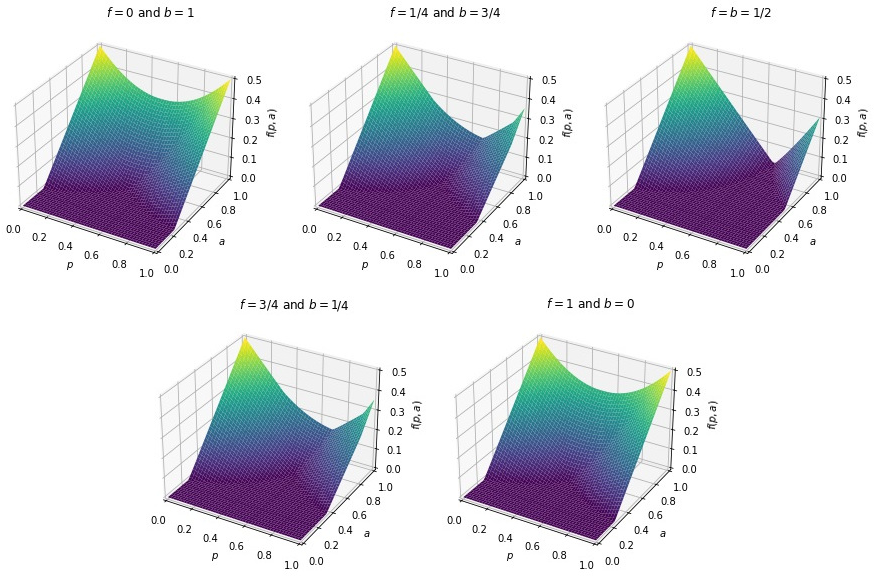 Figure 5: Negativity as a function of the qubit-qutrit Werner state parameter a and the STF channel parameters p, b, and f.