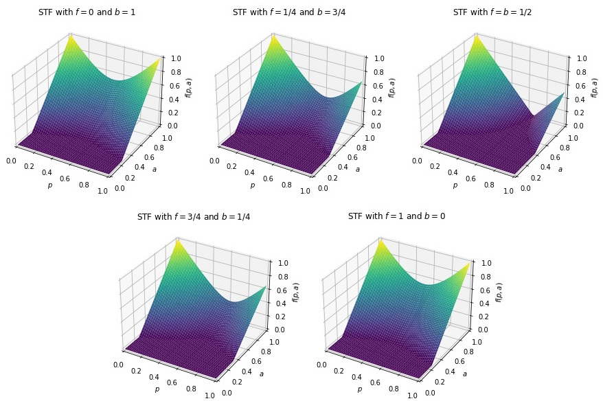 Figure 9: Negativity of the Werner State in a 2-Qutrit system under the action of the STF channels.