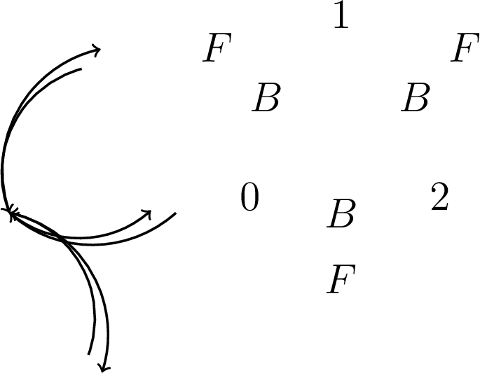 Figure 1: Action of the \vb{F} and \vb{B} operators on the qutrit computational basis.