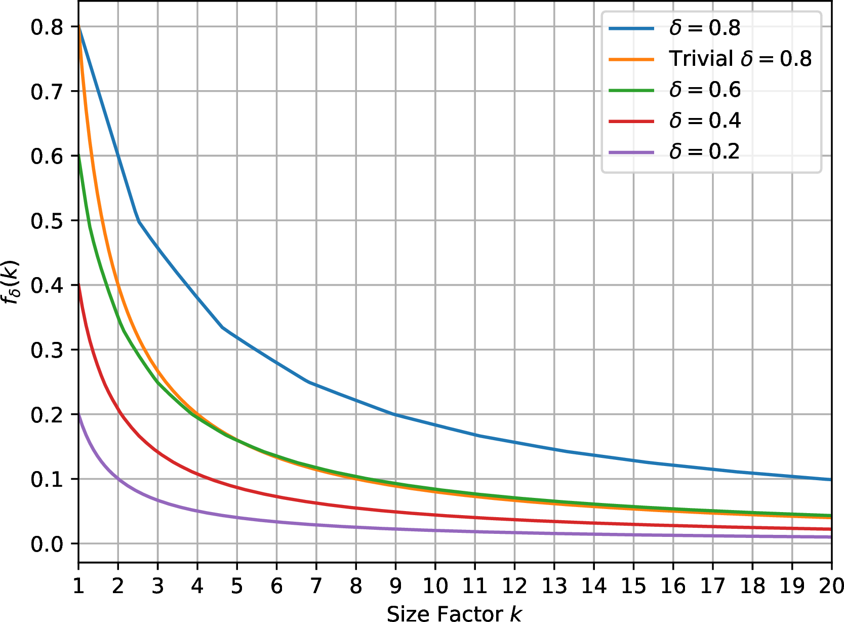 Figure 6: The Size-Expansion Function f_\delta. For \delta=0.8, the trivial bound \frac{\delta}{k} is also shown.