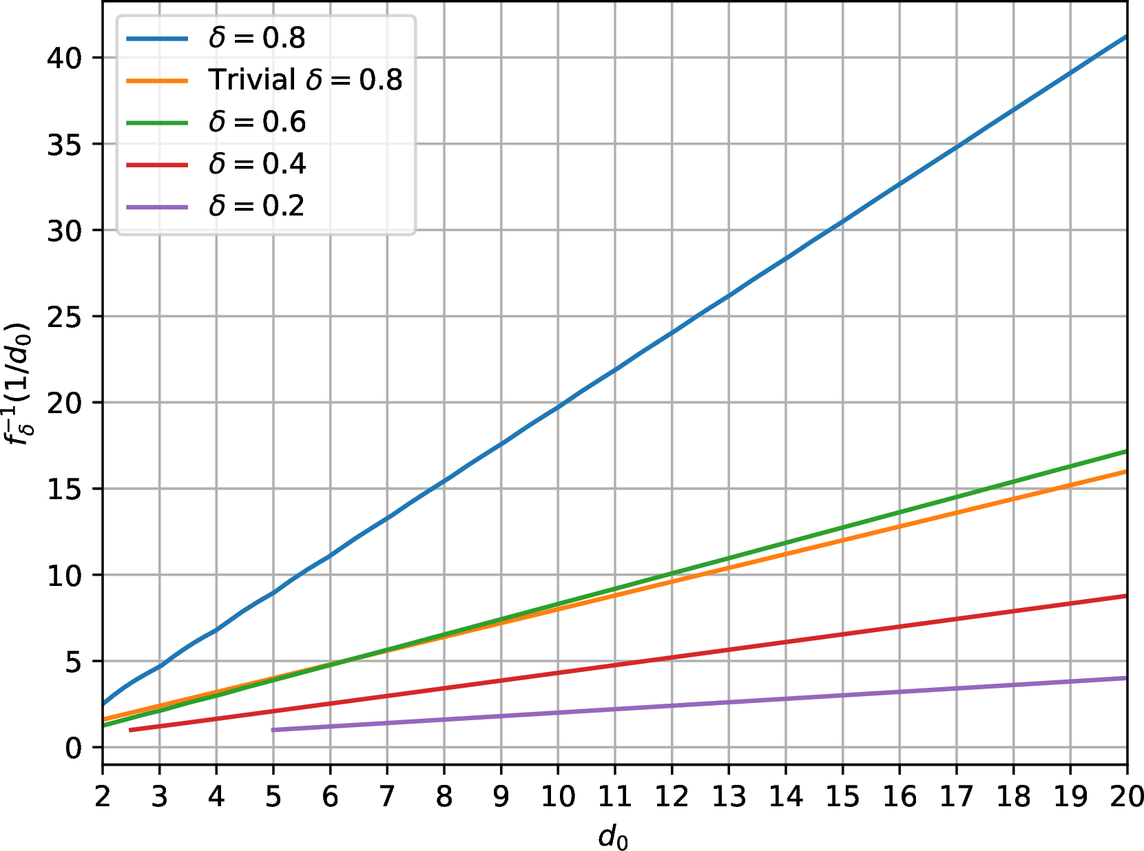 Figure 7: Plot of f_\delta^{-1}\left(\frac{1}{d_0}\right). For \delta=0.8, the factor \delta d_0 from the trivial bound \delta d_0 \alpha n is also shown.