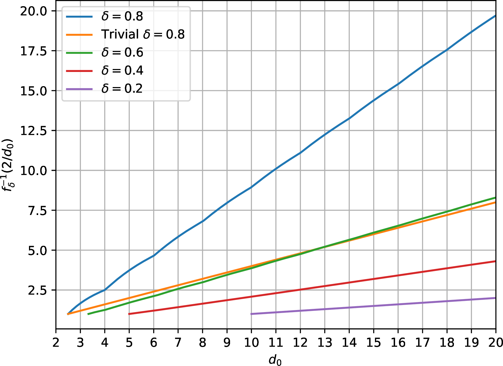 Figure 8: Plot of f_\delta^{-1}\left(\frac{2}{d_0}\right). For \delta=0.8, the factor \frac{\delta d_0}{2} from the trivial bound \frac{\delta d_0}{2} \alpha n is also shown.
