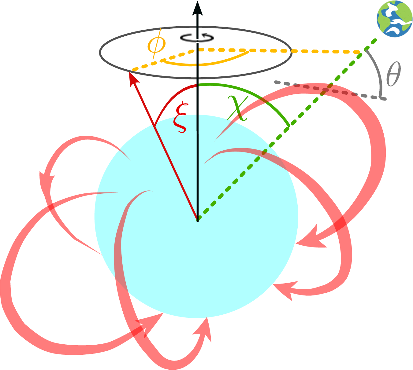 Figure 2: Schematic of pulsar field configuration and definition of the \chi, \xi and \phi angles.