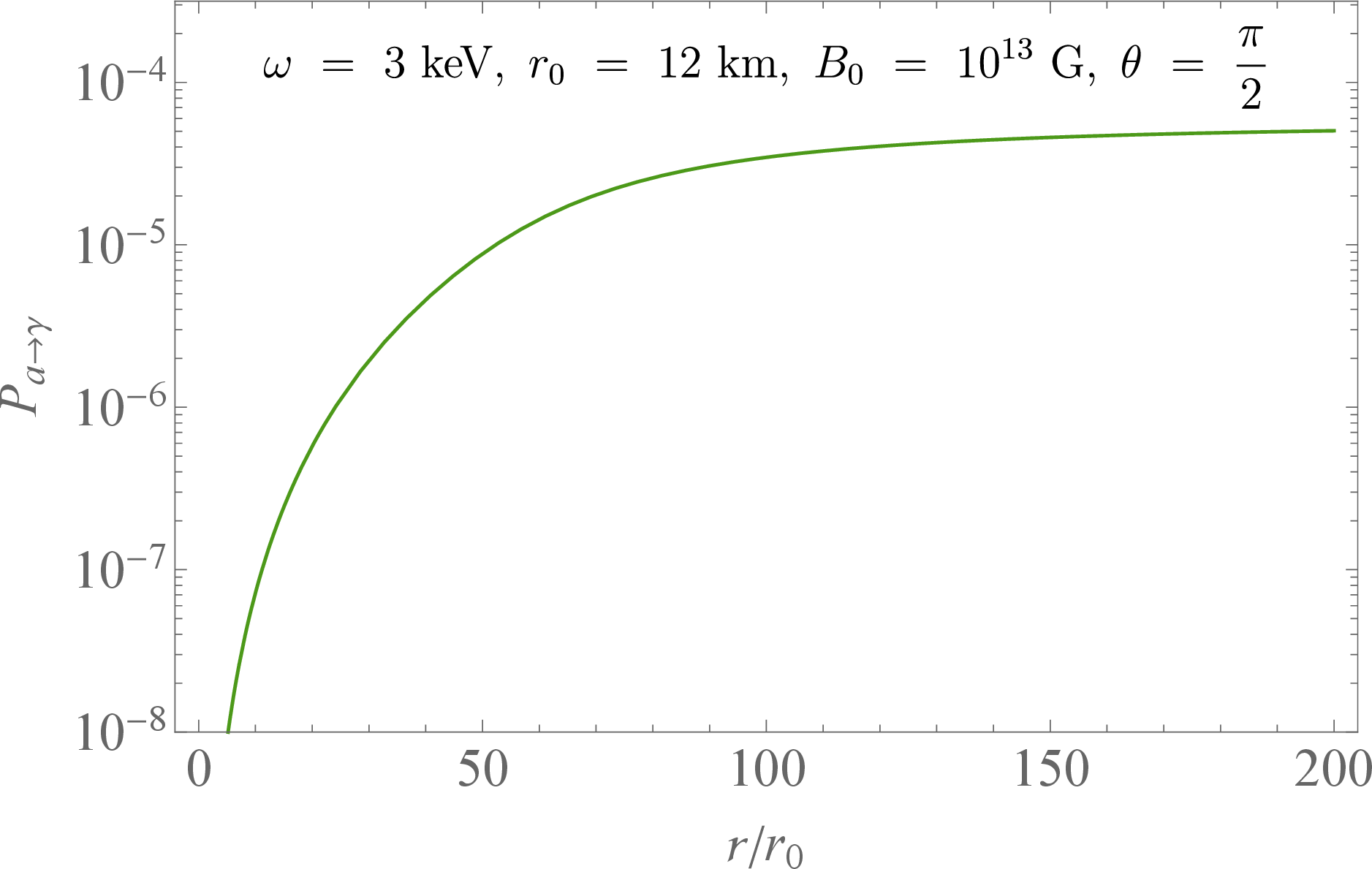 Figure 1: Probability of axions converting to photons (P_{a\to \gamma}) as a function of r/r_0. It approaches half of its asymptotic value at \sim 85\,r_0, distant from the surface, for the benchmark shown.