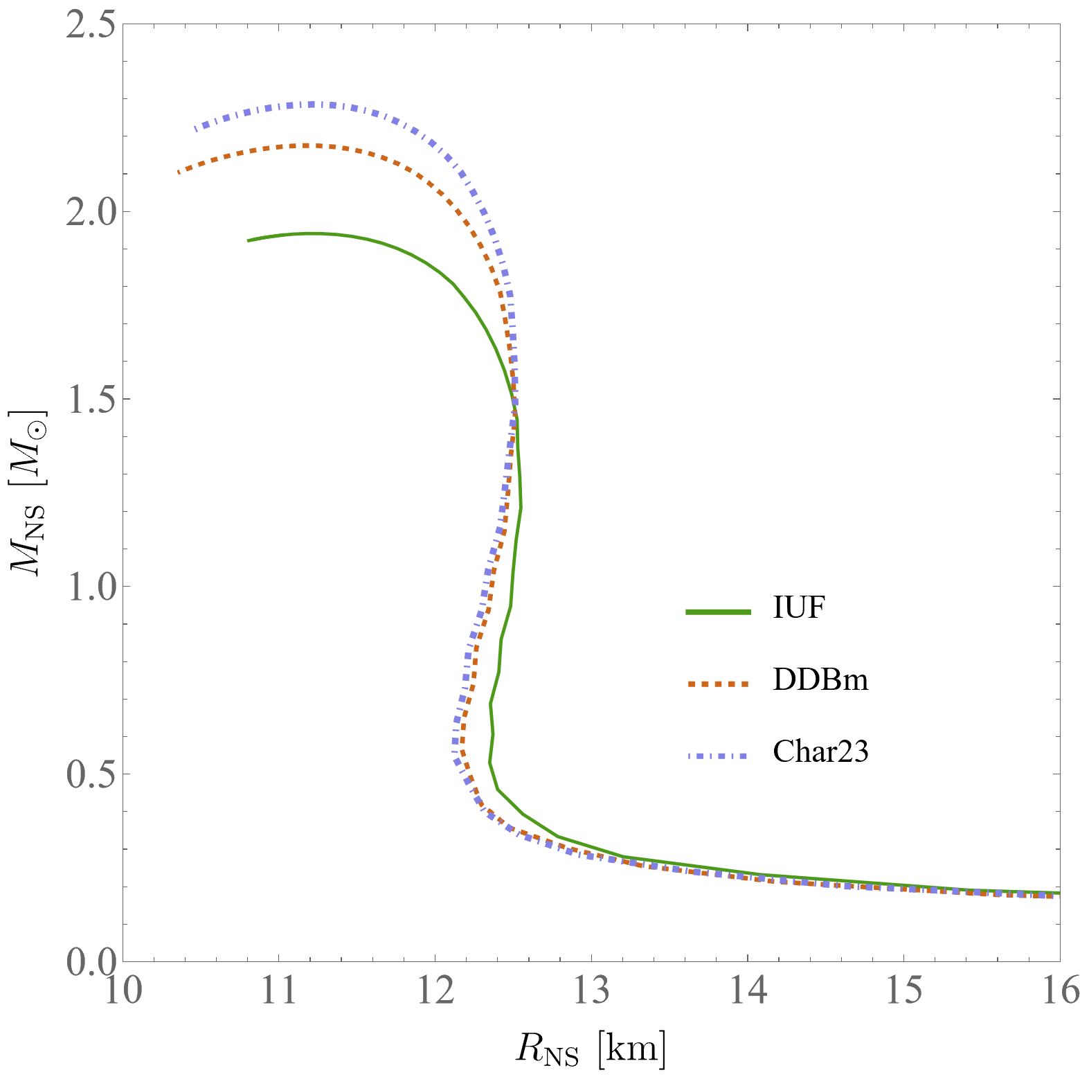 Figure 8: The EoS of J1856 solved with CompactObject. With a roughly constant radius around 12 km, large uncertainty in the mass translates to a large uncertainty in its density profile. We also plot the results from the DDBm model [71] and model I from [72] (Char23 model).