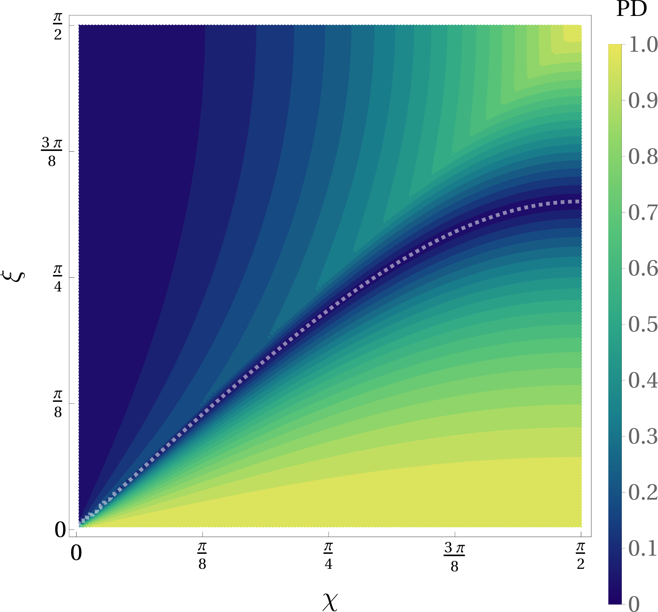 Figure 4: Polarization degree for phase-averaged measurements. The white-dashed curve corresponds to the Stokes parameter Q=0, above (below) which we have Q<0 (Q>0), corresponding to the phase-averaged photons being orthogonal (parallel) to the spin axis, respectively. The color code corresponds to contours of constant polarization degree.
