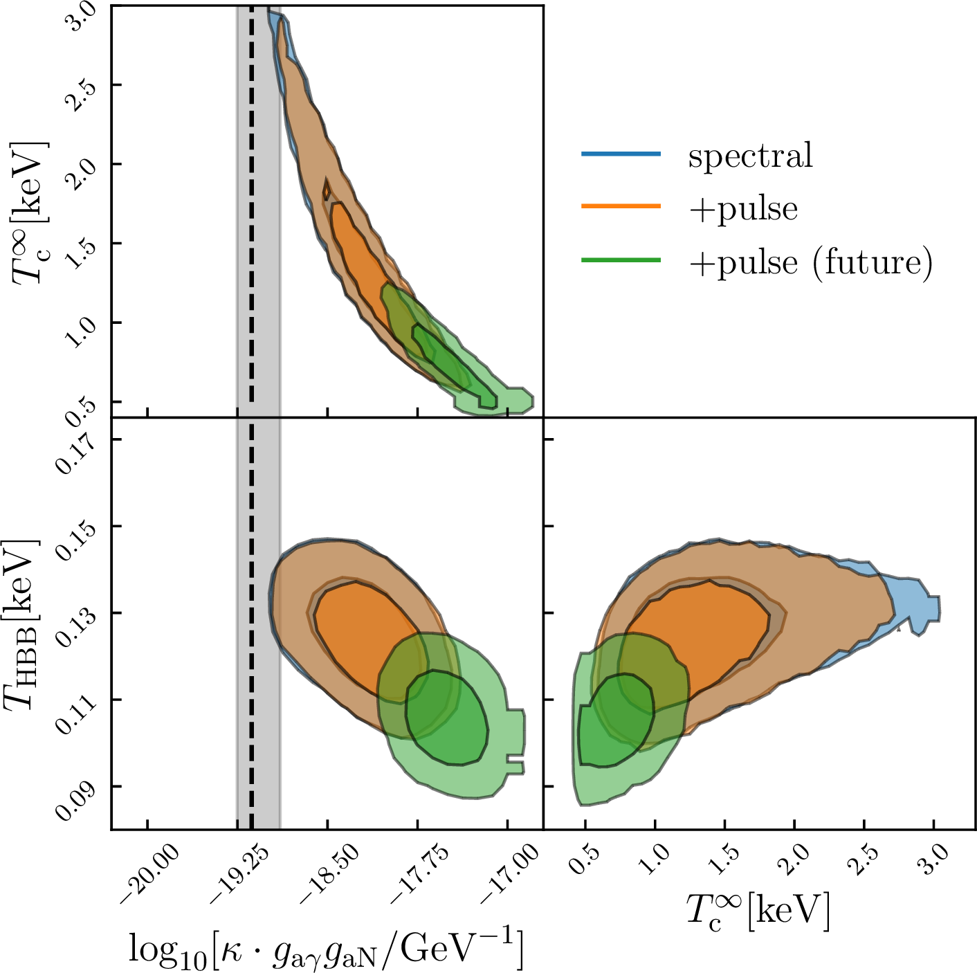 Figure 5: Posterior distributions of HBB temperature T_{\rm HBB}^\infty, T_c^{\infty}, and g_{a\gamma} g_{aN}. We absorb the uncertainty due to J1856’s mass profile into a dimensionless parameter \kappa and present its impact as a vertical grey band of existing bounds on \kappa g_{a\gamma} g_{aN}. More details could be found in App. 9. Different contours correspond to the fit with spectrum data only (blue), combined spectrum and pulse data (orange), and combined data with reduced systematic uncertainties in the pulse data (green). The constraint on g_{a\gamma}g_{aN} (vertical-dashed) is from the CAST [46] and SN 1987A [47] with \kappa=1. For m_a \gtrsim 10^{-5}\,\mathrm{eV}, the stronger polar cap constraints [49], [50] do not directly apply. Gaussian smoothing was applied to the contours with 0.5\,\sigma kernel size.