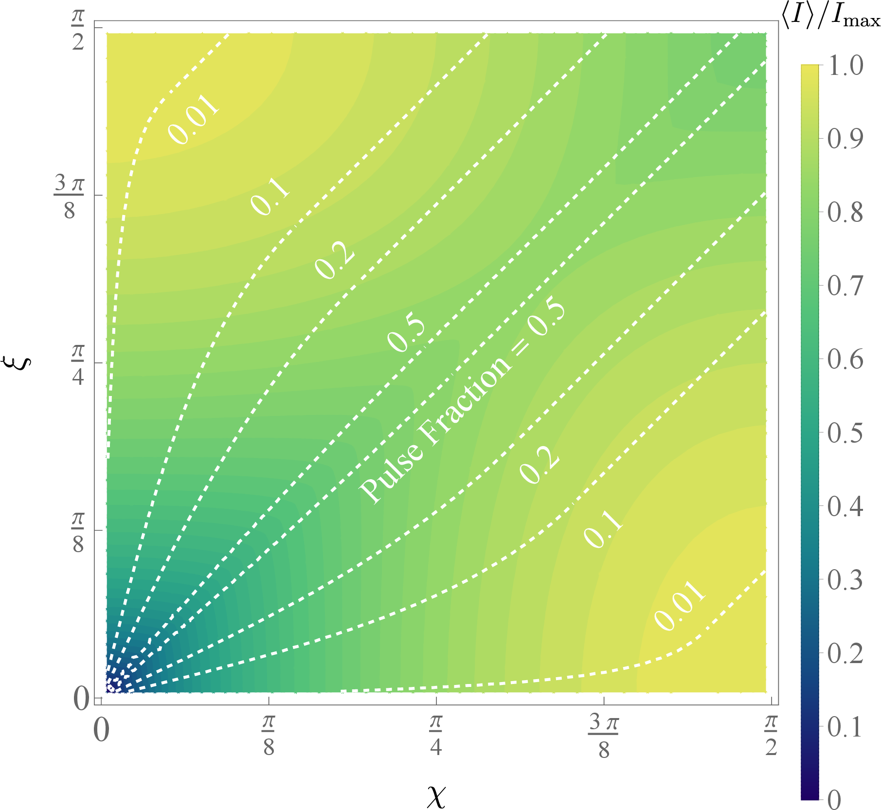 Figure 3: The phase-averaged attenuation factor of the photon flux from axion conversions compared to I_{\rm max}, color-coded. Both the magnetic dipole approximation and the central LOS approximations are adopted. The white contours show the pulse fraction.