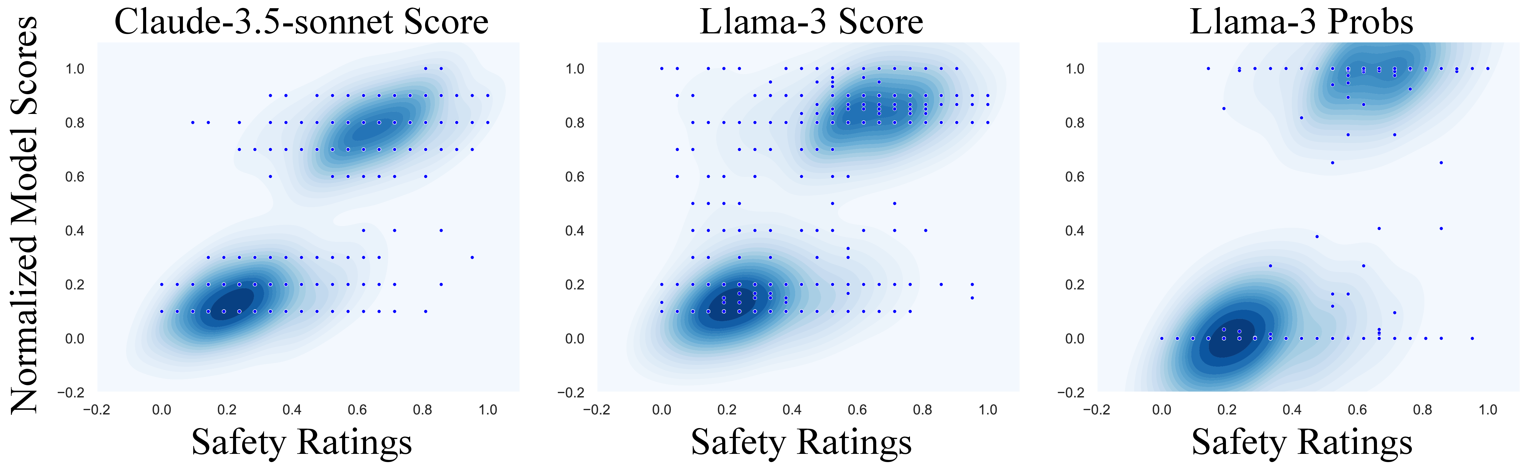 Figure 4: Plot of correlation between LLM safety judgements and safety ratings given by the crowd of annotators. As multiple dots may overlay on each other, the density of the dots is also indicated by the colour map in the background where darker means denser.