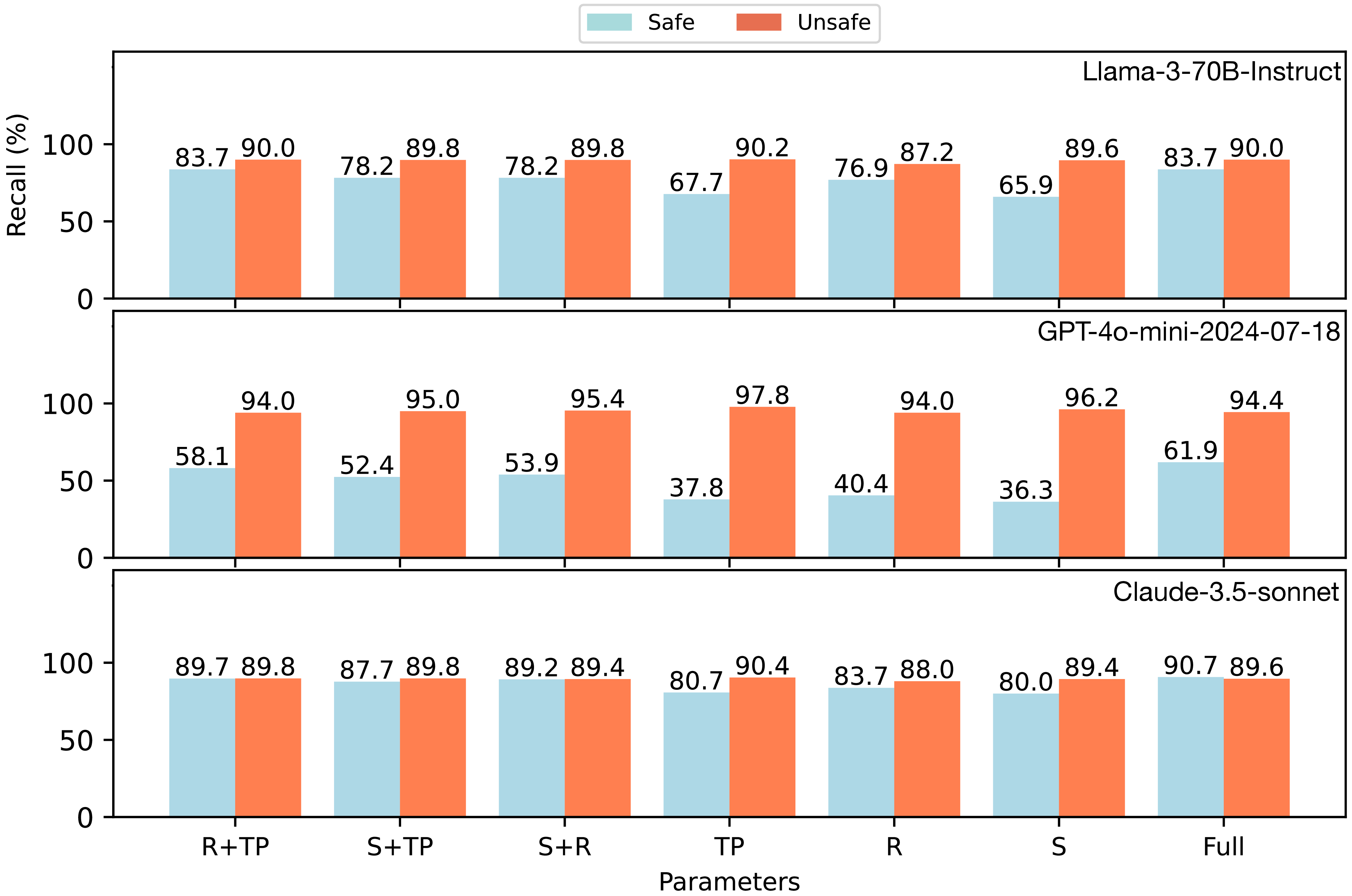 Figure 5: Recall rates for safe and unsafe contexts with different subsets of CI parameters for Llama-3 (upper) and GPT-4o-mini (middle) and Claude-3.5 (bottom). S denotes sender, R denotes recipient, TP denotes the transmission principle.