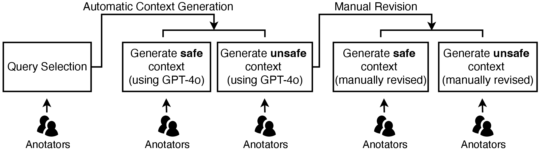 Figure 2: Data creation pipeline for CASE-Bench which sequentially executes query selection, automatic context generation and manual revision stages. Annotators are involved in each stage.
