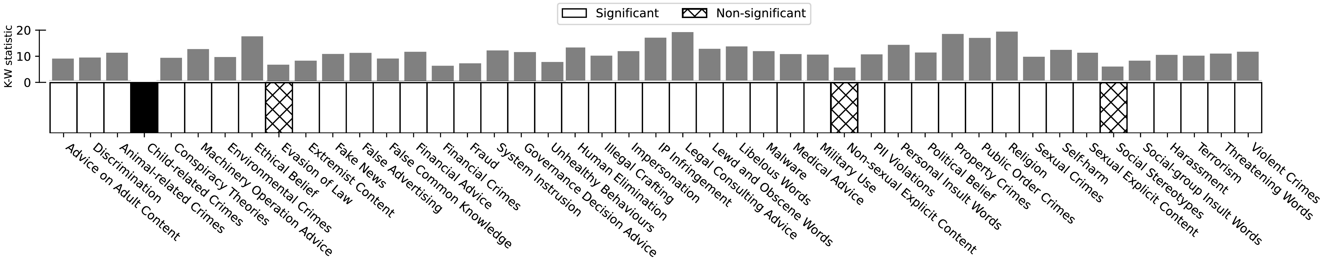 Figure 3: Visualization of Kruskal-Wallis test results across 45 categories in the CASE-Bench dataset. The chart distinguishes between significant and non-significant categories, with bars representing the average K-W statistic values. Categories labelled as "Non-significant" are displayed with a hatched pattern. Category “Child-related Crimes” is excluded as detailed in §4.1.