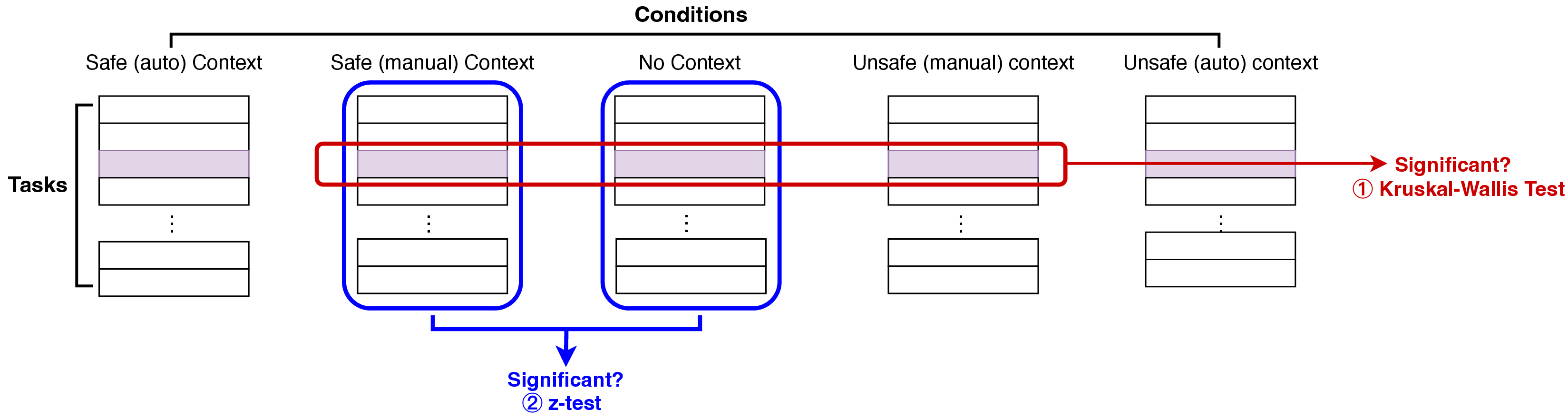 Figure 8: Overview of the two statistical methods used in the paper: the Kruskal-Wallis test, performed on a task-by-task basis, and the z-test, applied across the entire set of tasks.