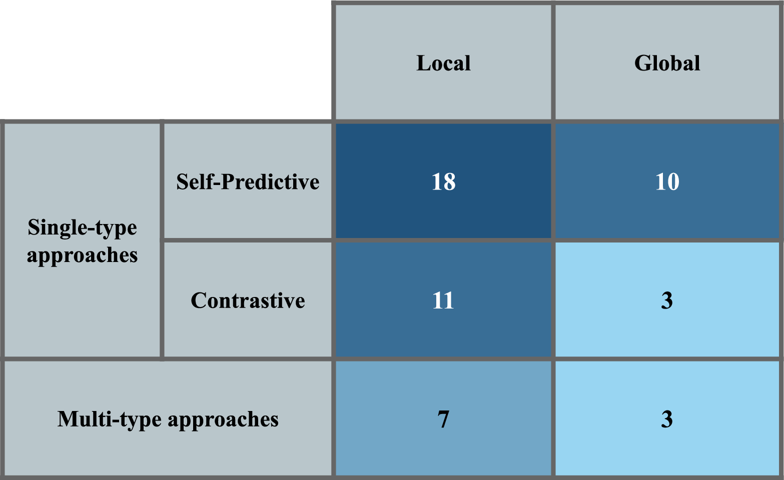 Figure 2: Taxonomy for self-supervised time series anomaly detection approaches.