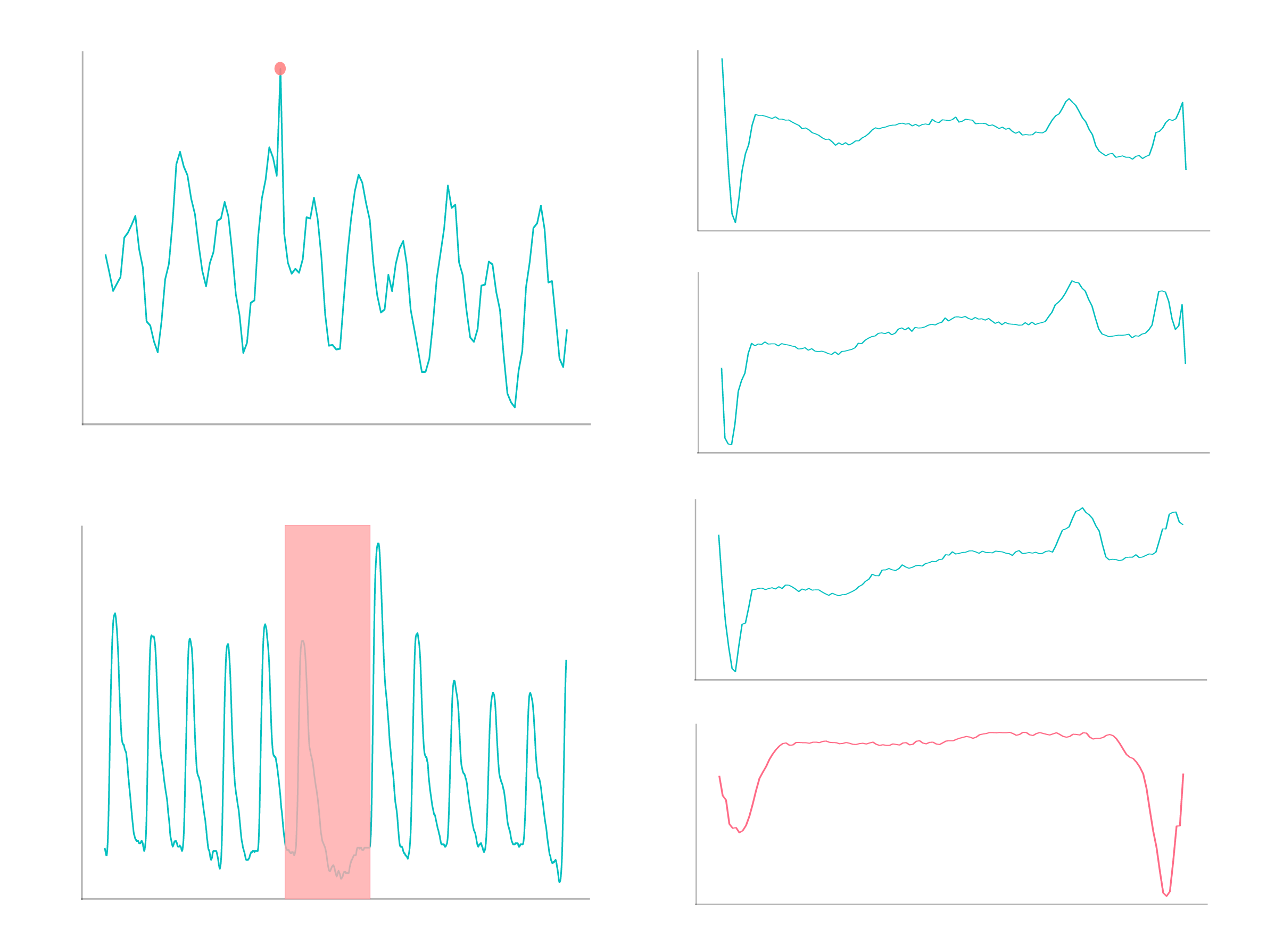Figure 1: Examples of time series anomalies. Top left: a point anomaly belonging to the Yahoo-TSA dataset. Bottom left: a subsequence anomaly belonging to the UCR_BIDMC1_2500_5400_5600 dataset. Right: a sequence anomaly in the global context of the ECG5000 dataset.