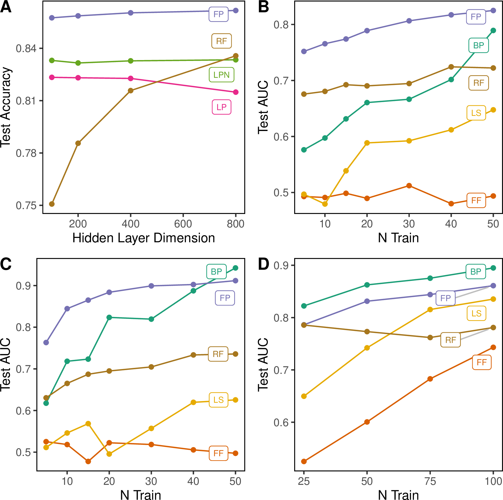 Figure 2: Performance of Forward Projection with backpropagation and local learning approaches. A: Comparison of feedback-free fitting methods on FMNIST. MLP architectures had 1000 neurons in the first and second layers and 100, 200, 400 or 800 neurons in the final hidden layer. B-D: Test performance of few-shot trained 2D-CNN models. Mean test AUC is reported over 50 few-shot training experiments. B: Chest X-ray (CXR) task. C: Optical Coherence Tomography (OCT) task. D: CIFAR2 task in which models were required to classify the first two classes (aeroplane and automobile). Models were fitted with N\in\{5,10,15,20,30,40,50\} training samples from each class in CXR and OCT tasks and N\in \{25,50,75,100\} samples per class for the CIFAR2 task. Predictive Coding and Difference Target Propagation are plotted separately in Supplementary Figure 7. BP: backpropagation; FF: Forward-Forward; FP: Forward Projection; LS: Local Supervision; RF: Random Features.
