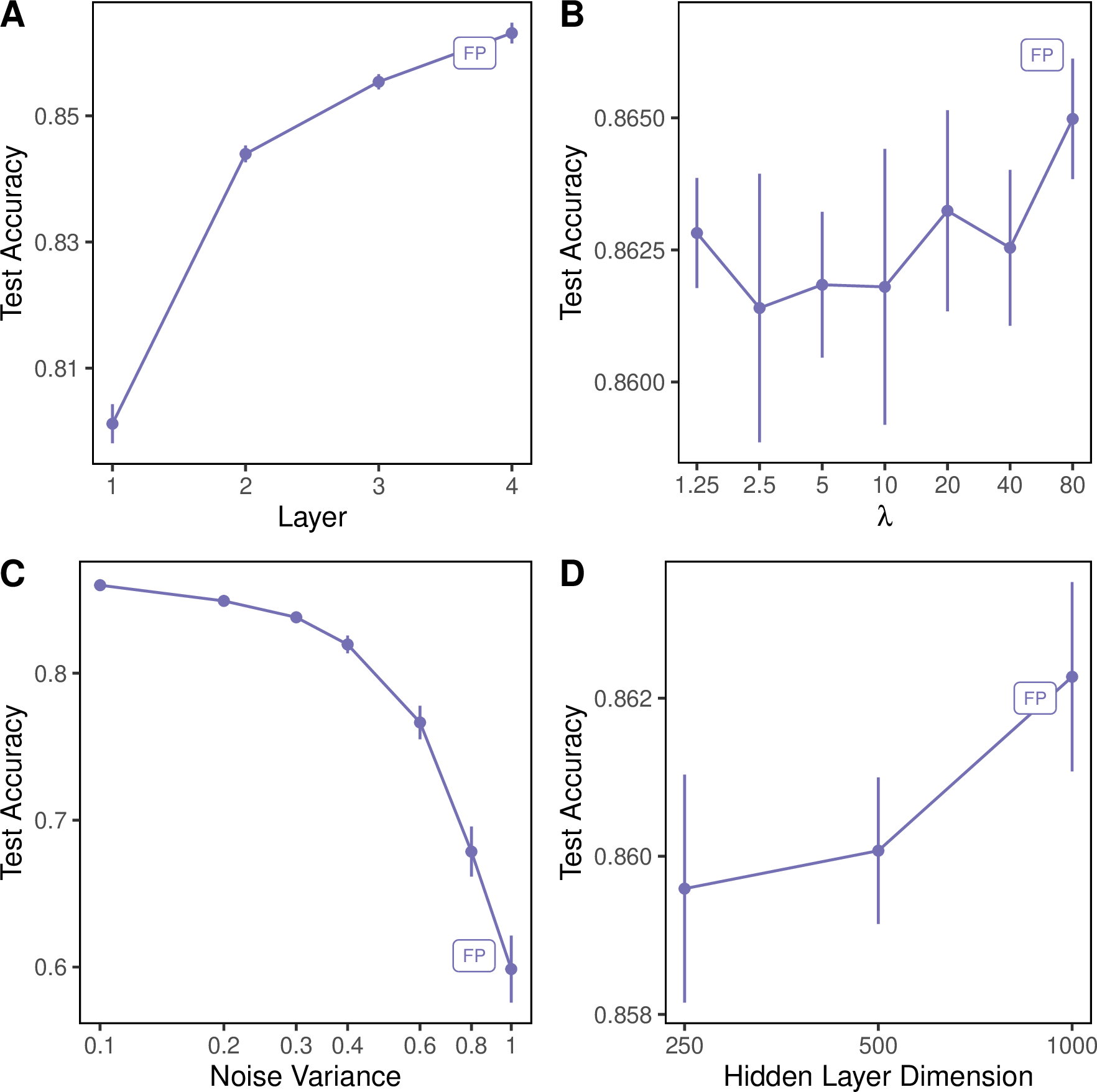 Figure 6: Technical analysis of multilayer perceptron trained by Forward Projection. A: Test accuracy of hidden layer explanations in a 4\times 1000 neuron MLP trained by FP on FMNIST. B: Test accuracy of 3\times 1000 neuron MLP trained trained by FP on FMNIST using different \lambda regularisation values. C: Test accuracy of 3\times 1000 neuron MLP trained trained by FP on FMNIST with additive Gaussian noise in training data. D: Variability of FP training performance using different random projections in 3\times 1000 neuron MLP on FMNIST. Points represent mean over all replicates and error bars represent \pm one standard deviation. BP: backpropagation; DTP: Difference Target Propagation; FF: Forward-Forward; FP: Forward Projection; LP: label projection; LPN: noisy label projection; LS: Local Supervision; PC: Predicitve Coding; RF: Random Features.