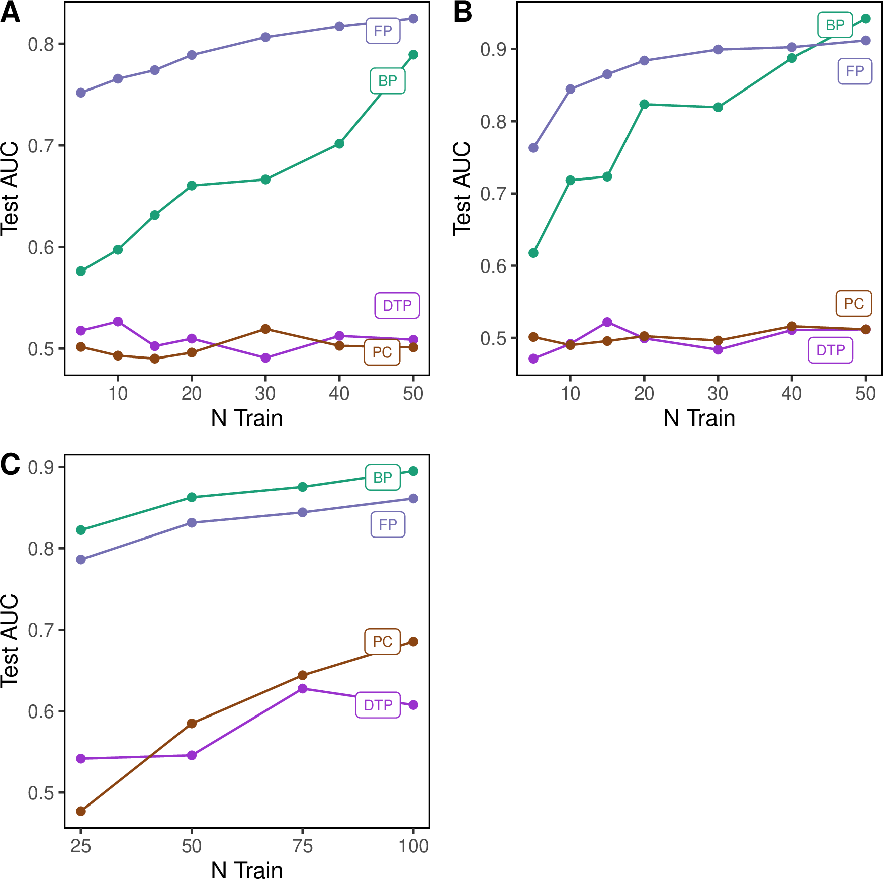 Figure 7: Test performance of few-shot trained 2D-CNN models, showing Difference Target Propagation (DTP) and Predictive Coding (PC) methods. Mean test AUC is reported over 50 few-shot training experiments. A: Chest X-ray (CXR) task. B: Optical Coherence Tomography (OCT) task. C: CIFAR2 task in which models were required to classify the first two classes (aeroplane and automobile). Mean test AUC is reported over 50 few-shot training experiments. Models were fitted with N\in\{5, 10,15, 20,30, 40, 50\} training samples from each class in CXR and OCT tasks and and N\in \{25, 50,75, 100\} samples per class for the CIFAR2 task.