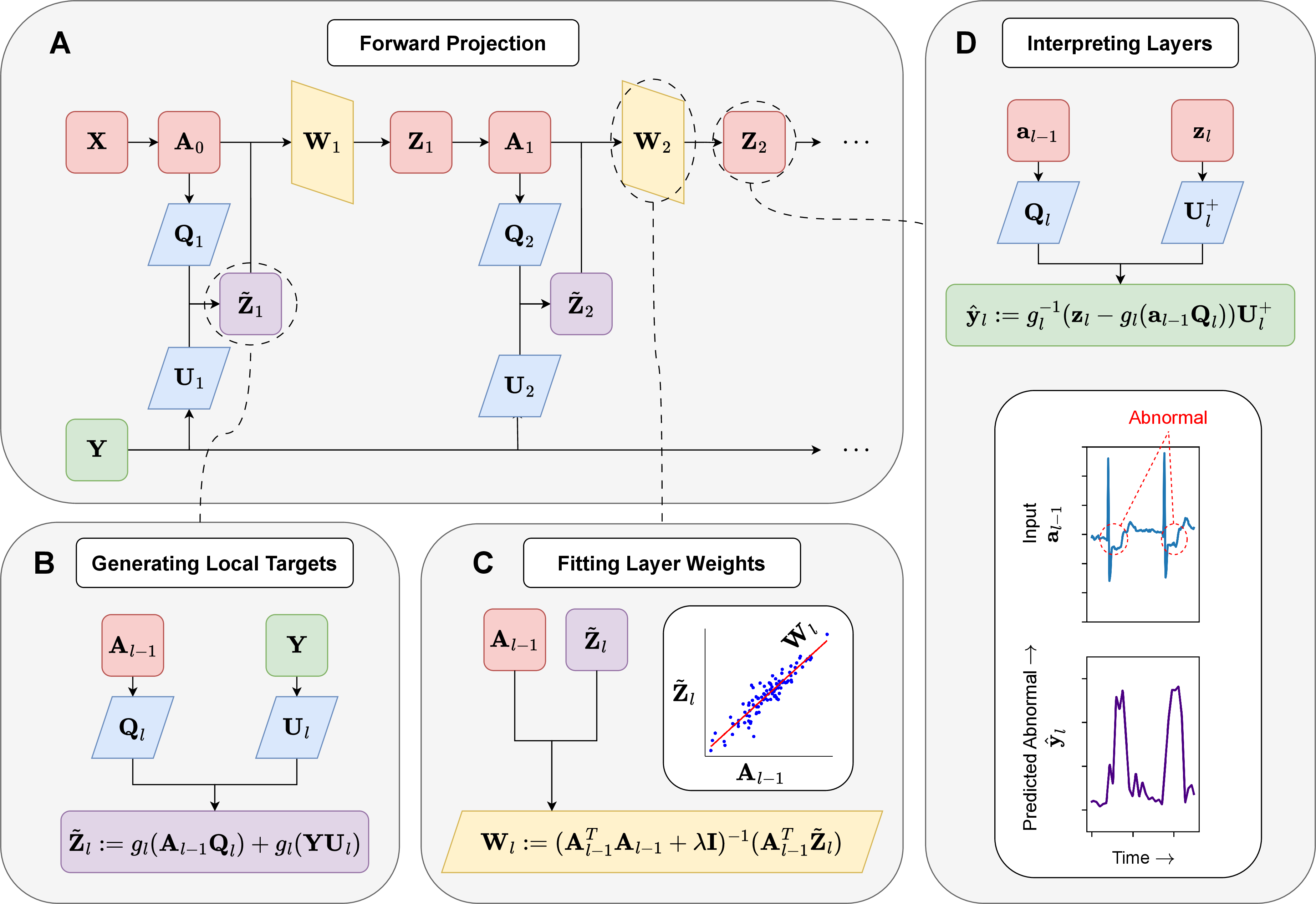 Figure 1: Graphical overview of forward projection. A: Forward projection algorithm for fitting layer weights \mathbf{W}_1, \ldots, \mathbf{W}_l to model labels \mathbf{Y} from data \mathbf{X}. B: Procedure for generating the l-th layer target potentials \tilde{\mathbf{Z}}_l. Pre-synaptic inputs \mathbf{A}_{l-1} and labels \mathbf{Y} are projected with fixed matrices \mathbf{Q}_l and \mathbf{U}_l, respectively, before applying non-linearity g_l. C: Optimising \mathbf{W}_l to predict \tilde{\mathbf{Z}}_l from \mathbf{A}_{l-1} by ridge regression with penalty \lambda. D: Interpreting membrane potentials \mathbf{z}_l as a local label prediction \hat{\mathbf{y}}_l given pre-synaptic inputs \mathbf{a}_{l-1} and projection matrices \mathbf{Q}_l and \mathbf{U}_l^+, where \mathbf{U}_l^+ is the pseudo-inverse of \mathbf{U}_l.