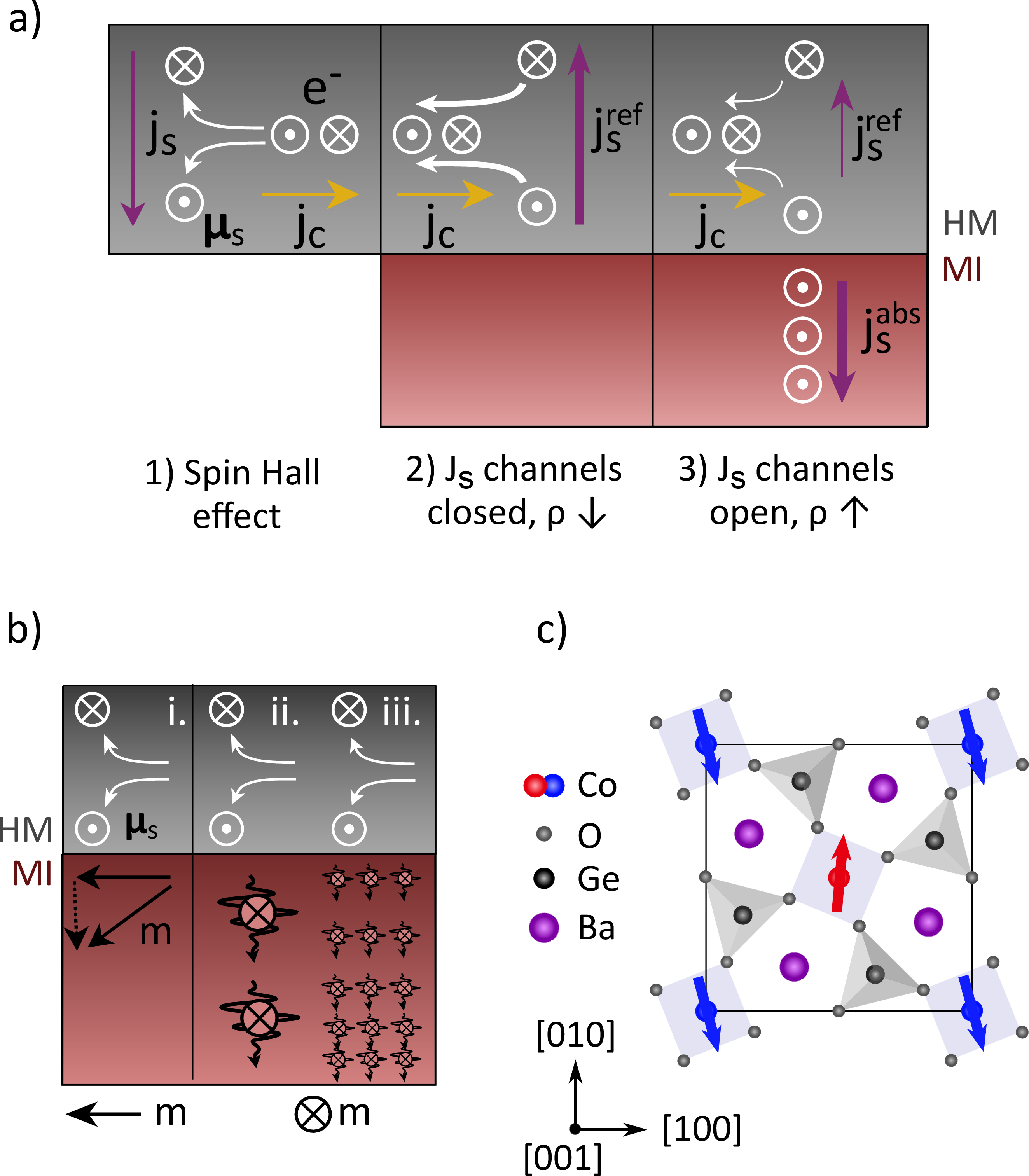 Figure 1: (Color Online) a) Spin Hall magnetoresistance in HM/MI heterostructures, where charge current (\mathbf{j_c}) generates a spin current (1) that can be either reflected (\mathbf{j^{ref}_s}) or absorbed (\mathbf{j^{abs}_s}) at the interface depending on the available spin current channels across the interface (2,3). When there are no available channels the spin current is reflected and converted back to charge current (2) and when the channels are open the spin current is absorbed by the MI (3). This modulates the resistivity of the HM. b) Three channels contributing to the SMR ratio in magnetic insulators in the dc-limit: i. STT and spin pumping, ii. excitation of longitudinal magnons, and iii. magnon capacitance. Channel i. is relevant when \pmb{\mu}_s\perp\mathbf{m} and channels ii. and iii. are relevant when \pmb{\mu}_s\parallel\mathbf{m}. c) The crystal structure of BCGO. The spins of the magnetic sublattices are marked in red and blue and the spin canting is exaggerated for the sake of clarity.
