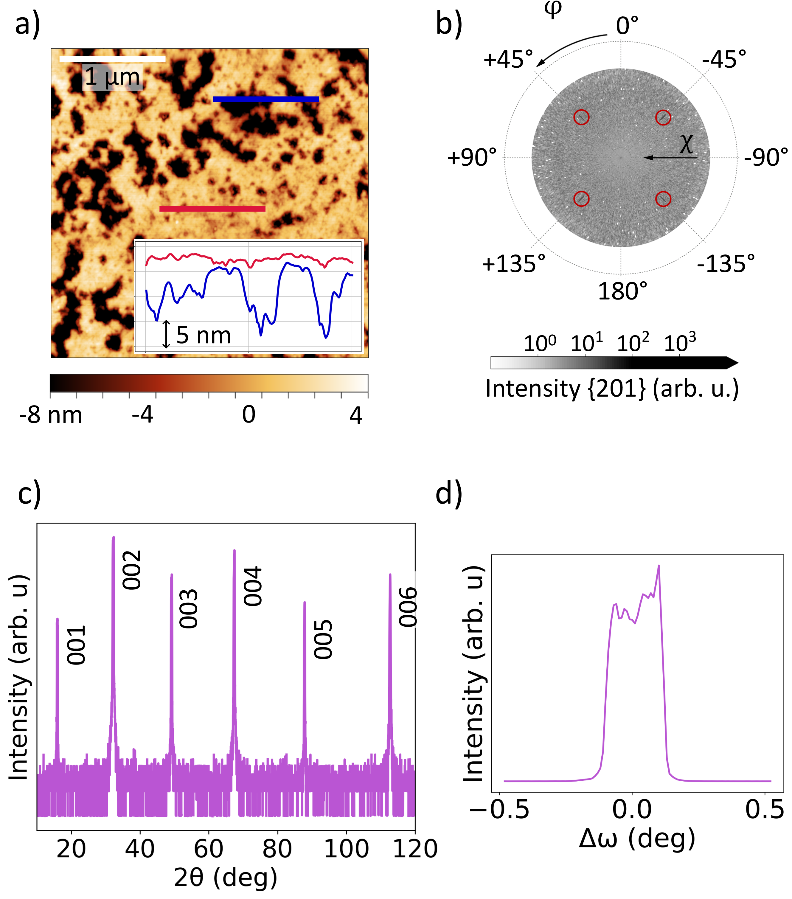 Figure 2: (Color Online) a) An atomic force microscopy image of the surface of the BCGO after the chemical-mechanical polishing. The inset shows a height profile along two 1 \mum-long lines, marked in red and blue. b-d) Structural characterization of the BCGO single crystal at 300 K: b) the \{201\} pole figure, c) a radial scan (the intensity is plotted on logarithmic scale), and d) a rocking curve around (002). Note that the shape of the rocking curve is not a consequence of detector saturation.