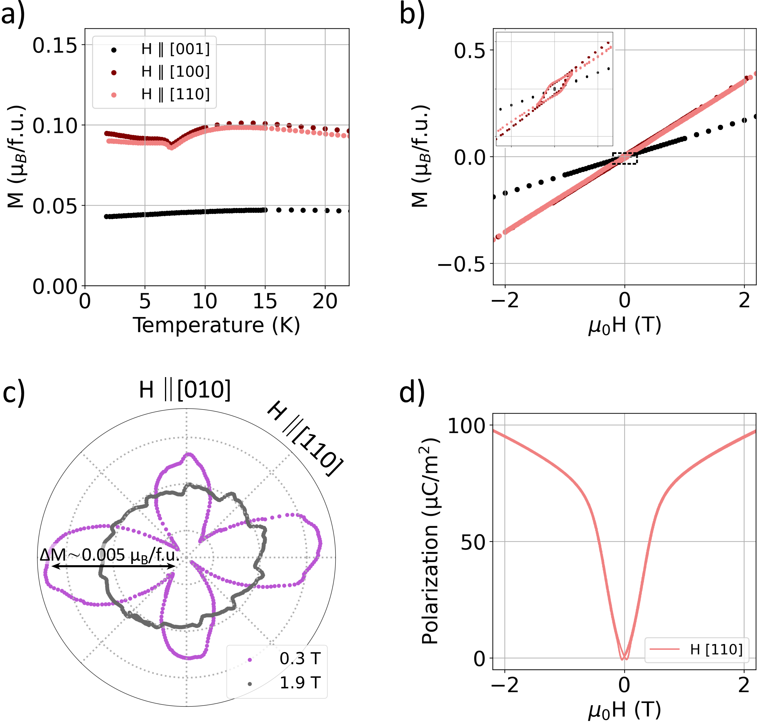 Figure 3: (Color Online) a) Temperature-dependence of the magnetization along the external magnetic field measured under a 0.5 T field along different crystal axes. b) Field-dependence of the magnetization measured at 2 K with the field along different crystal axes. The inset is a close-up of the plot marked with the dashed rectangle (in the range 0.2 to -0.2 T and 0.05 to -0.05 \mu_B/f.u). See a) for the legend. c) The change in magnetization plotted as \frac{M-\langle M\rangle}{\langle M\rangle}, where \langle M\rangle is the average magnetization, as a function of the in-plane field orientation at 2 K. d) The magnetic field-dependence of the polarization along the [001]-direction at 2.5 K when the field is applied along the [110]-direction.