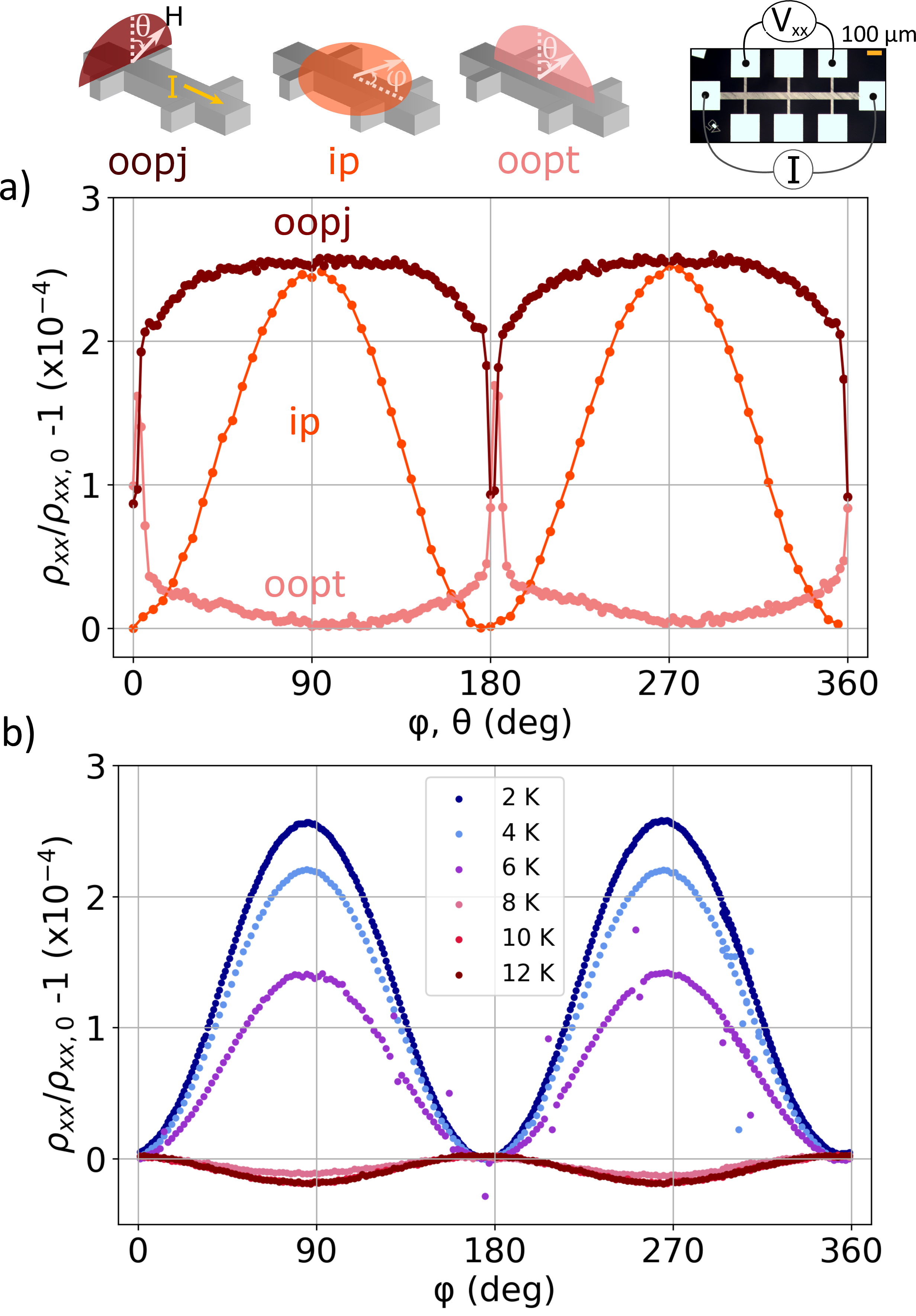 Figure 4: (Color Online) a) The SMR signal in BCGO/Pt heterostructure at 2 K for \mathbf{j_c}\parallel[100]. A 1.9 T field is rotated in three perpendicular planes (ip, oopj, oopt). The top left inset shows the definitions of the field rotation planes and the top right inset is an optical image of the Hall bar devices. b) The temperature dependence of the SMR for ip-rotation of 1.9 T field. The positive SMR vanishes above the critical temperature of 6.7 K of BCGO.