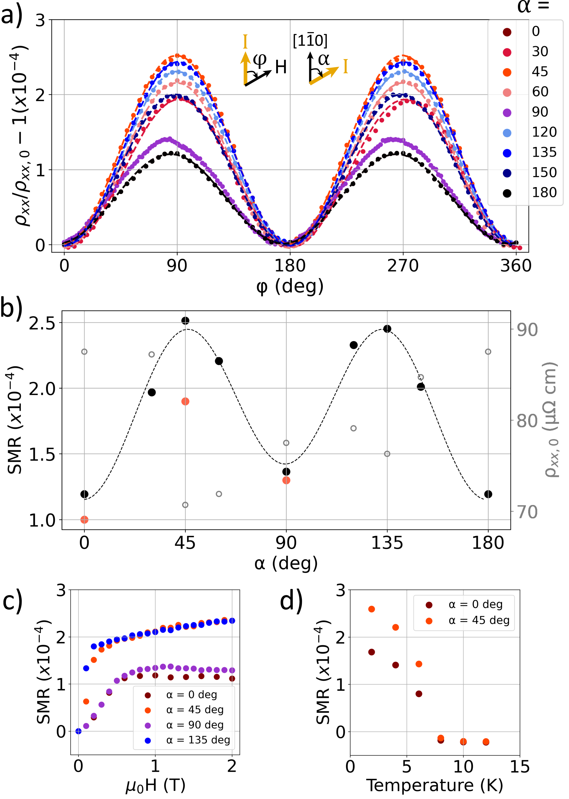 Figure 5: (Color Online) a) The full ip angular scans of the SMR for different orientations of the current channel. The definitions for angles \varphi and \alpha are shown in the inset. The measurements were conducted at 2 K and under 1.9 T field. Note that the data for \alpha = 0 and 180 deg is identical. b) The dependence of the SMR ratio (closed symbols) and the longitudinal resistivity (open symbols) at \varphi=0 deg on the current channel orientation \alpha. The orange closed symbols represent the data measured for the independently fabricated and measured reference sample at 4 K and 1 T.