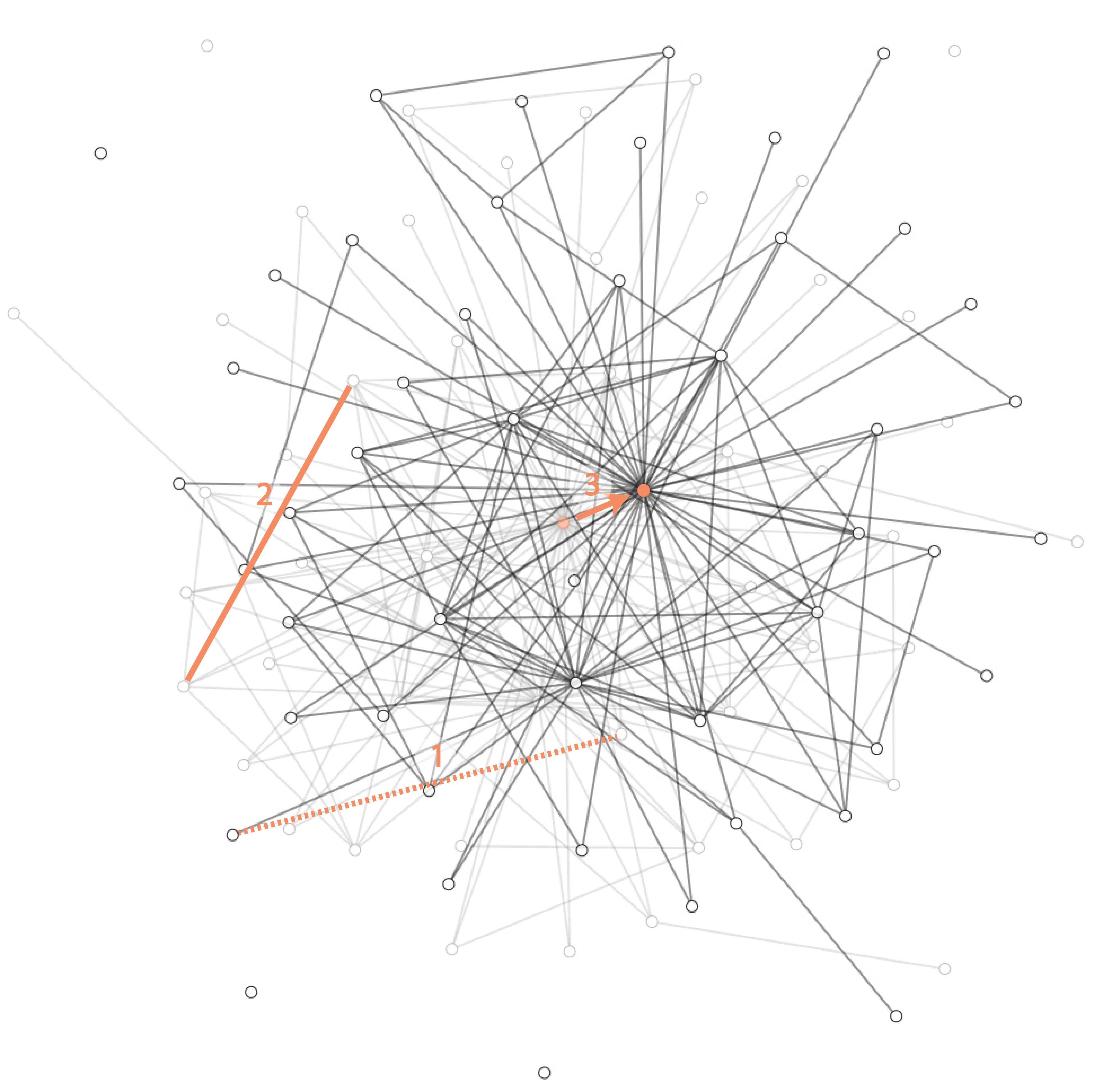 Figure 3: Embeddings for individual timeslices overlaid. The embedding of the subsequent slice is dependent on the previous. Disappearing (1) and appearing (2) links and the subsequent re-embedding causes movement of the nodes (3).