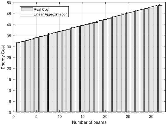 Figure 1: Cost of operation for a cell in idle mode as a function of number of SSB beams.
