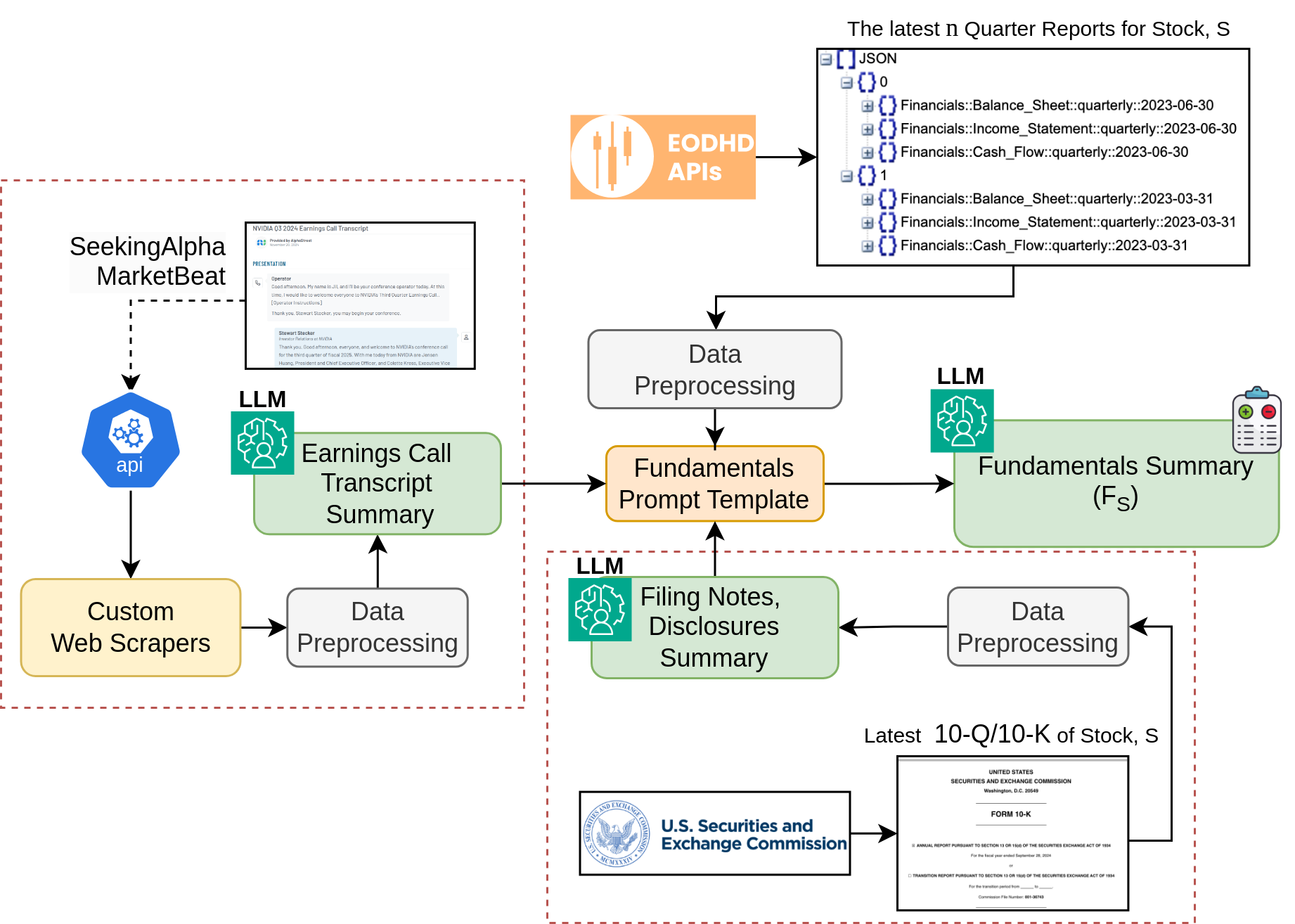 Figure 2: Fundamentals Agent architecture. Processes in red boxes depict the new processes responsible for integrating the company notes and disclosures from SEC filings and insights from earning call’s press conference.