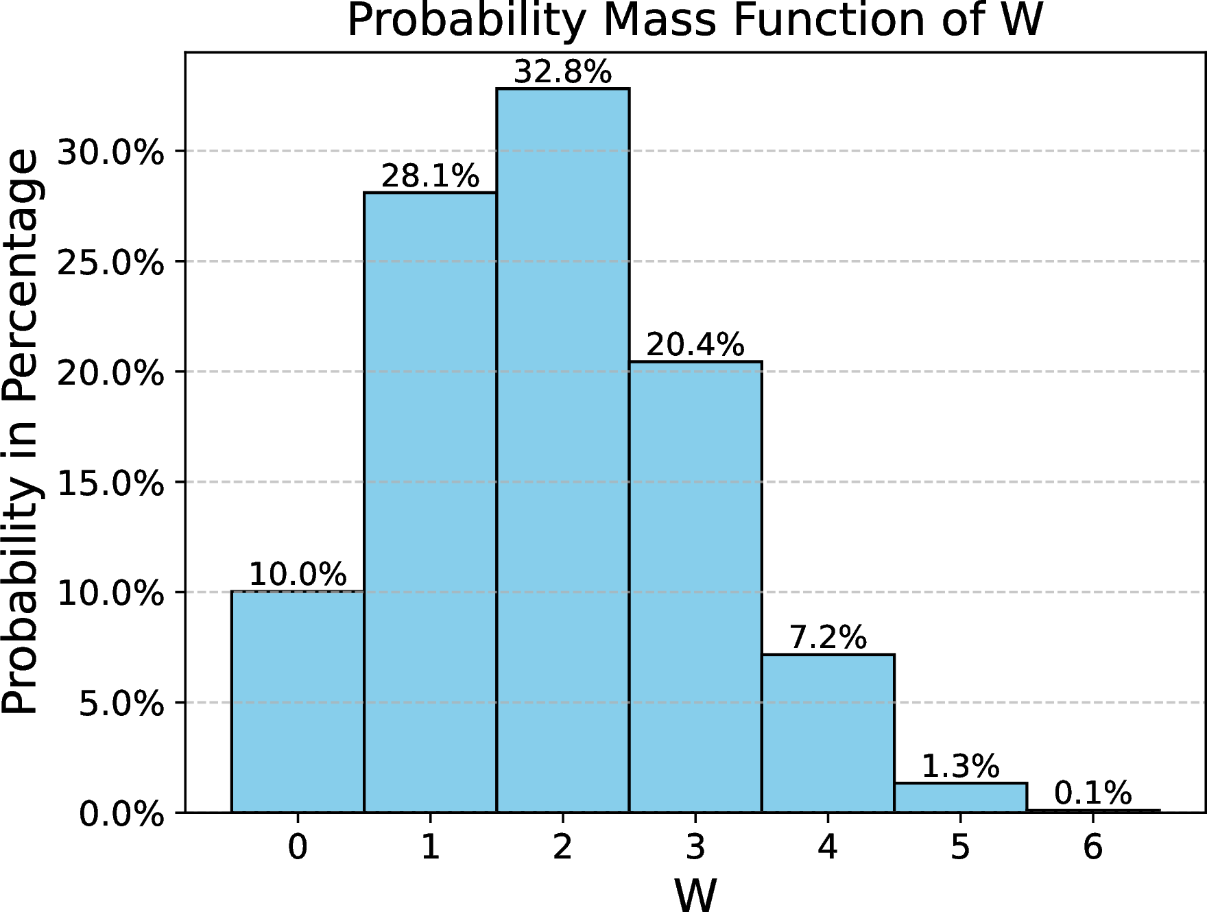 Figure 2: Let W := |S| denote the number of bits in the Bloom filter changed by substituting an element in the inserted set A (Definition 2). We achieve \epsilon_0-DP for each single bit and (\epsilon, \delta)-DP for the entire Bloom filter via the random response (Definition 4), where \epsilon_0 = \epsilon / N. The N is 1 - \delta quantile of the random variable W. It can be inferred from this visualization that the values of random variable W have good concentration properties, mostly concentrated around its mean.