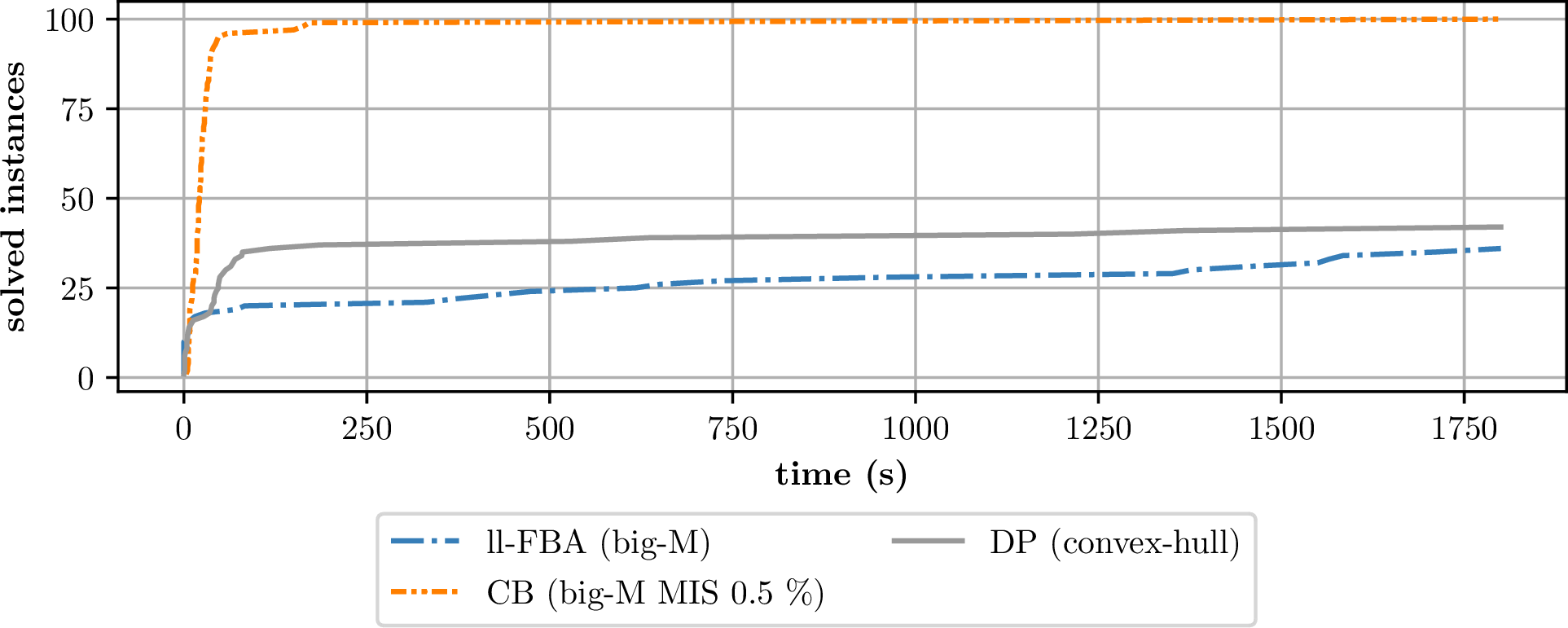 Figure 4: Comparing the number of BiGG instances optimally solved by the big-M and convex hull formulations, by solving [ll-FBA3240big-M41] directly, and by solving the problem with CB (CB (big-M MIS 0.5 %)). Note that some instances remain unsolved by the combinatorial Benders’ approach, as shown in [Tab:termination95CB] and 1.