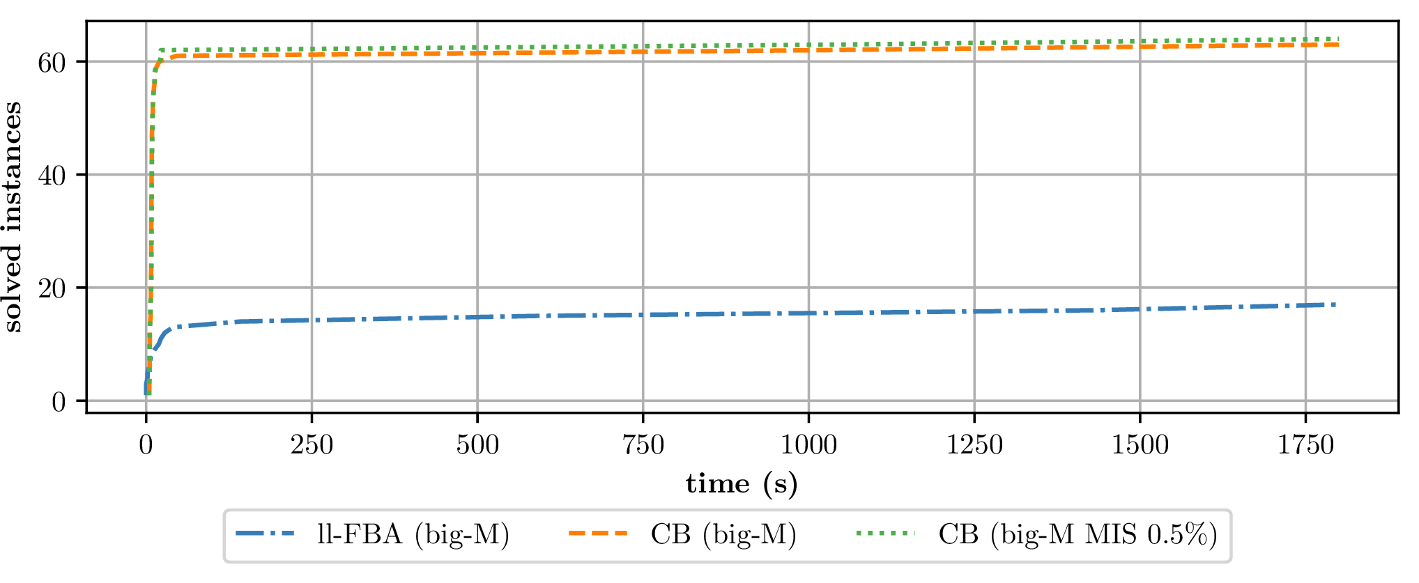 Figure 7: Performance of the combinatorial Benders’ method on enzyme models. Comparing the number of optimally solved instances with enzyme constraints of solving [ll-FBA3240big-M41] directly, and solving the problem with the combinatorial Benders’ approach within the time limit of 1800 seconds. We experiment with adding a single cut per iteration of the combinatorial Benders’ approach and with adding at most k cuts per iteration, where k is 0.5% of the number of reactions in the model.